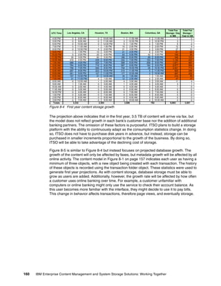 160 IBM Enterprise Content Management and System Storage Solutions: Working Together
Figure 8-4 First year content storage growth
The projection above indicates that in the first year, 3.5 TB of content will arrive via fax, but
the model does not reflect growth in each bank’s customer base nor the addition of additional
banking partners. The omission of these factors is purposeful. ITSO plans to build a storage
platform with the ability to continuously adapt as the consumption statistics change. In doing
so, ITSO does not have to purchase disk years in advance, but instead, storage can be
purchased in smaller increments proportional to the growth of the business. By doing so,
ITSO will be able to take advantage of the declining cost of storage.
Figure 8-5 is similar to Figure 8-4 but instead focuses on projected database growth. The
growth of the content will only be affected by faxes, but metadata growth will be affected by all
online activity. The content model in Figure 8-1 on page 157 indicates each user as having a
minimum of three objects, with a new object being created with each transaction. The history
of these objects is recorded using the transaction folder object. These statistics were used to
generate first year projections. As with content storage, database storage must be able to
grow as users are added. Additionally, however, the growth rate will be affected by how often
a customer uses online banking over time. For example, a customer unfamiliar with
computers or online banking might only use the service to check their account balance. As
this user becomes more familiar with the interface, they might decide to use it to pay bills.
This change in behavior affects transactions, therefore page views, and eventually storage.
UTC Time
Total Fax
Storage / Day
in MB
Total Fax
Storage /
Year in GB
4:00 PM 0 8:00 AM 0 10:00 AM 1 11:00 AM 0 11:00 AM 1 0
5:00 PM 0 9:00 AM 0 11:00 AM 3 12:00 PM 0 12:00 PM 3 1
6:00 PM 0 10:00 AM 0 12:00 PM 5 1:00 PM 0 1:00 PM 5 2
7:00 PM 0 11:00 AM 1 1:00 PM 10 2:00 PM 0 2:00 PM 12 4
8:00 PM 0 12:00 PM 5 2:00 PM 21 3:00 PM 2 3:00 PM 27 10
9:00 PM 1 1:00 PM 10 3:00 PM 41 4:00 PM 8 4:00 PM 61 22
10:00 PM 5 2:00 PM 20 4:00 PM 83 5:00 PM 42 5:00 PM 150 54
11:00 PM 35 3:00 PM 60 5:00 PM 166 6:00 PM 85 6:00 PM 346 123
12:00 AM 418 4:00 PM 239 6:00 PM 332 7:00 PM 153 7:00 PM 1,142 407
1:00 AM 588 5:00 PM 429 7:00 PM 598 8:00 PM 256 8:00 PM 1,871 667
2:00 AM 784 6:00 PM 716 8:00 PM 997 9:00 PM 182 9:00 PM 2,677 954
3:00 AM 758 7:00 PM 509 9:00 PM 709 10:00 PM 26 10:00 PM 2,001 713
4:00 AM 287 8:00 PM 223 10:00 PM 310 11:00 PM 5 11:00 PM 825 294
5:00 AM 261 9:00 PM 127 11:00 PM 177 12:00 AM 2 12:00 AM 567 202
6:00 AM 157 10:00 PM 21 12:00 AM 35 1:00 AM 1 1:00 AM 214 76
7:00 AM 31 11:00 PM 4 1:00 AM 12 2:00 AM 0 2:00 AM 47 17
8:00 AM 6 12:00 AM 1 2:00 AM 4 3:00 AM 0 3:00 AM 11 4
9:00 AM 1 1:00 AM 0 3:00 AM 1 4:00 AM 0 4:00 AM 3 1
10:00 AM 0 2:00 AM 0 4:00 AM 0 5:00 AM 0 5:00 AM 1 0
11:00 AM 0 3:00 AM 0 5:00 AM 0 6:00 AM 0 6:00 AM 0 0
12:00 PM 0 4:00 AM 0 6:00 AM 0 7:00 AM 0 7:00 AM 0 0
1:00 PM 0 5:00 AM 0 7:00 AM 0 8:00 AM 0 8:00 AM 0 0
2:00 PM 0 6:00 AM 0 8:00 AM 0 9:00 AM 0 9:00 AM 0 0
3:00 PM 0 7:00 AM 0 9:00 AM 0 10:00 AM 0 10:00 AM 0 0
Totals 9,963 3,551
Los Angeles, CA Houston, TX Boston, MA
3,332 2,364 3,506 762
Columbus, GA
 