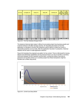 Chapter 8. Case Study I: Online Banking Services 161
Figure 8-5 First Year Database Storage Growth
The absence historical data makes it difficult to accurately project how business growth and
customer behavior will affect storage volumes. An educated assumption of how the
application is intended to function will instead be used to define a model from which a
reasonable projection can be made. After the application has been in production, historical
statistics will be used to model application behavior.
Figure 8-6 illustrates the projected use pattern for fax content. There is little benefit to having
deposit and withdrawal capabilities over fax because there is no way to transfer a monetary
instrument between the fax originator and the bank. Limiting the scope of services to
payments and transfers allows us to carefully project how these transactions might be
handled over a fifteen day period.
Figure 8-6 Content Use Decay Model
UTC Time
Total
Database
Storage / Day
in MB
Total
Database
Storage /
Year in GB
4:00 PM 0 8:00 AM 0 10:00 AM 0 11:00 AM 0 11:00 AM 0 0
5:00 PM 0 9:00 AM 0 11:00 AM 0 12:00 PM 0 12:00 PM 0 0
6:00 PM 0 10:00 AM 0 12:00 PM 0 1:00 PM 0 1:00 PM 0 0
7:00 PM 0 11:00 AM 0 1:00 PM 1 2:00 PM 0 2:00 PM 1 0
8:00 PM 0 12:00 PM 0 2:00 PM 2 3:00 PM 0 3:00 PM 2 1
9:00 PM 0 1:00 PM 1 3:00 PM 4 4:00 PM 1 4:00 PM 5 2
10:00 PM 0 2:00 PM 2 4:00 PM 7 5:00 PM 4 5:00 PM 13 5
11:00 PM 3 3:00 PM 5 5:00 PM 14 6:00 PM 7 6:00 PM 29 10
12:00 AM 35 4:00 PM 20 6:00 PM 28 7:00 PM 13 7:00 PM 97 34
1:00 AM 50 5:00 PM 36 7:00 PM 51 8:00 PM 22 8:00 PM 158 56
2:00 AM 66 6:00 PM 61 8:00 PM 84 9:00 PM 15 9:00 PM 227 81
3:00 AM 64 7:00 PM 43 9:00 PM 60 10:00 PM 2 10:00 PM 169 60
4:00 AM 24 8:00 PM 19 10:00 PM 26 11:00 PM 0 11:00 PM 70 25
5:00 AM 22 9:00 PM 11 11:00 PM 15 12:00 AM 0 12:00 AM 48 17
6:00 AM 13 10:00 PM 2 12:00 AM 3 1:00 AM 0 1:00 AM 18 6
7:00 AM 3 11:00 PM 0 1:00 AM 1 2:00 AM 0 2:00 AM 4 1
8:00 AM 1 12:00 AM 0 2:00 AM 0 3:00 AM 0 3:00 AM 1 0
9:00 AM 0 1:00 AM 0 3:00 AM 0 4:00 AM 0 4:00 AM 0 0
10:00 AM 0 2:00 AM 0 4:00 AM 0 5:00 AM 0 5:00 AM 0 0
11:00 AM 0 3:00 AM 0 5:00 AM 0 6:00 AM 0 6:00 AM 0 0
12:00 PM 0 4:00 AM 0 6:00 AM 0 7:00 AM 0 7:00 AM 0 0
1:00 PM 0 5:00 AM 0 7:00 AM 0 8:00 AM 0 8:00 AM 0 0
2:00 PM 0 6:00 AM 0 8:00 AM 0 9:00 AM 0 9:00 AM 0 0
3:00 PM 0 7:00 AM 0 9:00 AM 0 10:00 AM 0 10:00 AM 0 0
Day Total 843 301
1st Year GB 24
65
107
282 200 297
102 73
Los Angeles, CA Houston, TX Columbus, GABoston, MA
0
5,000
10,000
15,000
20,000
25,000
1 2 3 4 5 6 7 8 9 10 11 12 13 14 15
Da y s S inc e Cr e a t i on Payments
Transfers
 