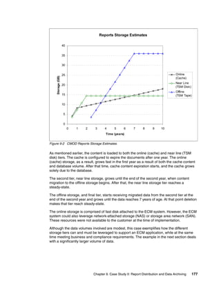 Chapter 9. Case Study II: Report Distribution and Data Archiving 177
Figure 9-2 CMOD Reports Storage Estimates.
As mentioned earlier, the content is loaded to both the online (cache) and near line (TSM
disk) tiers. The cache is configured to expire the documents after one year. The online
(cache) storage, as a result, grows fast in the first year as a result of both the cache content
and database volume. After that time, cache content expiration starts, and the cache grows
solely due to the database.
The second tier, near line storage, grows until the end of the second year, when content
migration to the offline storage begins. After that, the near line storage tier reaches a
steady-state.
The offline storage, and final tier, starts receiving migrated data from the second tier at the
end of the second year and grows until the data reaches 7 years of age. At that point deletion
makes that tier reach steady-state.
The online storage is comprised of fast disk attached to the ECM system. However, the ECM
system could also leverage network-attached storage (NAS) or storage area network (SAN).
These resources were not available to the customer at the time of implementation.
Although the data volumes involved are modest, this case exemplifies how the different
storage tiers can and must be leveraged to support an ECM application, while at the same
time meeting business and compliance requirements. The example in the next section deals
with a significantly larger volume of data.
Reports Storage Estimates
0
5
10
15
20
25
30
35
40
0 1 2 3 4 5 6 7 8 9 10
Time (years)
Storage(GB)
Online
(Cache)
Near Line
(TSM Disk)
Offline
(TSM Tape)
 