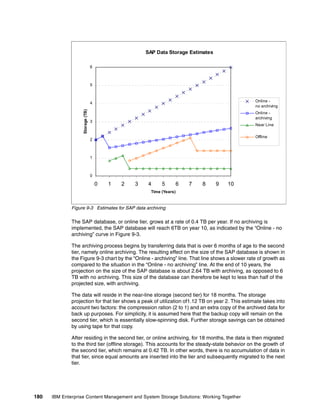 180 IBM Enterprise Content Management and System Storage Solutions: Working Together
Figure 9-3 Estimates for SAP data archiving
The SAP database, or online tier, grows at a rate of 0.4 TB per year. If no archiving is
implemented, the SAP database will reach 6TB on year 10, as indicated by the “Online - no
archiving” curve in Figure 9-3.
The archiving process begins by transferring data that is over 6 months of age to the second
tier, namely online archiving. The resulting effect on the size of the SAP database is shown in
the Figure 9-3 chart by the “Online - archiving” line. That line shows a slower rate of growth as
compared to the situation in the “Online - no archiving” line. At the end of 10 years, the
projection on the size of the SAP database is about 2.64 TB with archiving, as opposed to 6
TB with no archiving. This size of the database can therefore be kept to less than half of the
projected size, with archiving.
The data will reside in the near-line storage (second tier) for 18 months. The storage
projection for that tier shows a peak of utilization of1.12 TB on year 2. This estimate takes into
account two factors: the compression ration (2 to 1) and an extra copy of the archived data for
back up purposes. For simplicity, it is assumed here that the backup copy will remain on the
second tier, which is essentially slow-spinning disk. Further storage savings can be obtained
by using tape for that copy.
After residing in the second tier, or online archiving, for 18 months, the data is then migrated
to the third tier (offline storage). This accounts for the steady-state behavior on the growth of
the second tier, which remains at 0.42 TB. In other words, there is no accumulation of data in
that tier, since equal amounts are inserted into the tier and subsequently migrated to the next
tier.
SAP Data Storage Estimates
0
1
2
3
4
5
6
0 1 2 3 4 5 6 7 8 9 10
Time (Years)
Storage(TB)
Online -
no archiving
Online -
archiving
Near Line
Offline
 