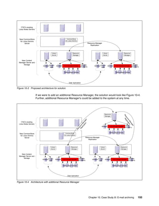 Chapter 10. Case Study III: E-mail archiving 193
Figure 10-3 Proposed architecture for solution
If we were to add an additional Resource Manager, the solution would look like Figure 10-4.
Further, additional Resource Manager’s could be added to the system at any time.
Figure 10-4 Architecture with additional Resource Manager
Tivoli Storage Manager
Library
Server
Resource
Manager
databasedatabase
Lbosdata
and staging
TSM managed devices
New Content
Manager Server and
Storage
New CommonStore
for Lotus Domino
Server
ITSO’s existing
Lotus Notes Servers
CommonStore
for Lotus Domino
Tivoli Storage Manager
Library
Server
Resource
Manager
databasedatabase
Lbosdata
and staging
TSM managed devices
Disk replication
Full text
index
Full text
index
Resource Manager
Replication
Tivoli Storage Manager
Library
Server
Resource
Manager
databasedatabase
Lbosdata
and staging
TSM managed devices
New Content
Manager Server and
Storage
New CommonStore
for Lotus Domino
Server
ITSO’s existing
Lotus Notes Servers
CommonStore
for Lotus Domino
Tivoli Storage Manager
Library
Server
Resource
Manager
databasedatabase
Lbosdata
and staging
TSM managed devices
Disk replication
Full text
index
Full text
index
Resource Manager
Replication
Tivoli Storage Manager
Resource
Manager
database
Lbosdata
and staging
TSM managed devices
Resource
M
anager
Replication
Resource
M
anager
Replication
 