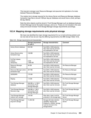 Chapter 10. Case Study III: E-mail archiving 203
This long term storage is per Resource Manager and assumes full replication of e-mails
between Resource Managers.
The medium term storage required for the Library Server and Resource Manager database
transaction logs files is around 1GB per day per database and would have a small, perhaps
60 day, lifetime.
Note that other objects could be stored in Tivoli Storage Manager such as database backups,
Content Manager server file system backups, and so on. These are not included in this case
study and would increase Tivoli Storage Manager storage requirements accordingly.
10.3.4 Mapping storage requirements onto physical storage
We have now identified the major storage requirement for our e-mail archiving solution and
we now look at how we can map the differing requirements onto IBM storage (Table 10-9).
Table 10-9 Storage requirements and characteristics
Storage requirement
for year 3
Storage characteristics Comment
Library Server database 642 GB Fast SAN or NAS attached
disk. Disk must be mirrored
and replicated to DR site
Library Server active
transaction logs
130 MB Fast SAN or NAS attached
disk. Disk must be mirrored
and replicated to DR site
Full Text Indexes
Indexes:
Temporary:
2 GB
7,906 GB
Fast SAN or NAS attached
disk. Disk must be mirrored
and replicated to DR site
Resource Manager
database
48 GB Fast SAN or NAS attached
disk. Disk must be mirrored.
Per Resource Manager
Resource Manager active
transaction logs
307 MB Fast SAN or NAS attached
disk. Disk must be mirrored.
Per Resource Manager
LBOSDATA 170 GB Fast SAN or NAS attached
disk. Disk must be mirrored.
Per Resource Manager
Staging 1.3 GB Fast SAN or NAS attached
disk. Disk must be mirrored.
Per Resource Manager
Tivoli Storage Manager
database
566 MB or 1.2 GB if
mirrored by Tivoli
Storage Manager
Fast SAN or NAS attached
disk. Disk must be mirrored.
Per Tivoli Storage Manager
Server
Tivoli Storage Manager
Recovery Logs
500 MB or 1 GB if
mirrored by Tivoli
Storage Manager
Fast SAN or NAS attached
disk. Disk must be mirrored.
Per Tivoli Storage Manager
Server
Tivoli Storage Manager
medium term storage
120 GB Slow disk or tape; must be
protected in the storage layer.
Per Tivoli Storage Manager
Server
Tivoli Storage Manager
long term storage
11,295 GB Storage with data retention
capability. nSeries with
Snaplock or DR550. Storage
must be mirrored in the
storage device.
Per Tivoli Storage Manager
Server
 