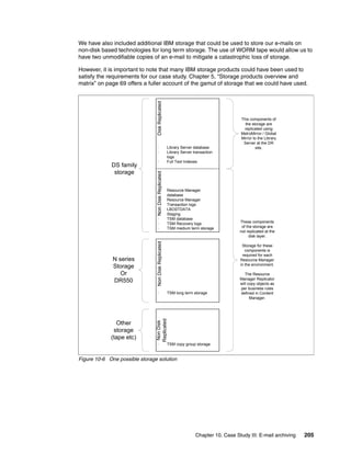 Chapter 10. Case Study III: E-mail archiving 205
We have also included additional IBM storage that could be used to store our e-mails on
non-disk based technologies for long term storage. The use of WORM tape would allow us to
have two unmodifiable copies of an e-mail to mitigate a catastrophic loss of storage.
However, it is important to note that many IBM storage products could have been used to
satisfy the requirements for our case study. Chapter 5, “Storage products overview and
matrix” on page 69 offers a fuller account of the gamut of storage that we could have used.
Figure 10-6 One possible storage solution
DiskReplicatedNonDiskReplicatedNonDiskReplicatedNonDisk
Replicated
· Library Server database
· Library Server transaction
logs
· Full Text Indexes
· TSM copy group storage
· TSM long term storage
· Resource Manager
database
· Resource Manager
Transaction logs
· LBOSTDATA
· Staging
· TSM database
· TSM Recovery logs
· TSM medium term storage
DS family
storage
Other
storage
(tape etc)
N series
Storage
Or
DR550
This components of
the storage are
replicated using
MetroMirror / Global
Mirror to the Library
Server at the DR
site.
These components
of the storage are
not replicated at the
disk layer.
Storage for these
components is
required for each
Resource Manager
in the environment.
The Resource
Manager Replicator
will copy objects as
per business rules
defined in Content
Manager.
 