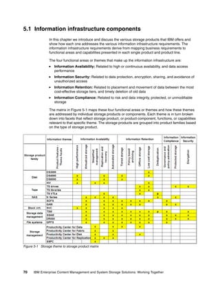 70 IBM Enterprise Content Management and System Storage Solutions: Working Together
5.1 Information infrastructure components
In this chapter we introduce and discuss the various storage products that IBM offers and
show how each one addresses the various information infrastructure requirements. The
information infrastructure requirements derive from mapping business requirements to
functional areas and capabilities presented in each single product and product line.
The four functional areas or themes that make up the information infrastructure are:
Information Availability: Related to high or continuous availability, and data access
performance
Information Security: Related to data protection, encryption, sharing, and avoidance of
unauthorized access
Information Retention: Related to placement and movement of data between the most
cost-effective storage tiers, and timely deletion of old data
Information Compliance: Related to risk and data integrity, protected, or unmodifiable
storage
The matrix in Figure 5-1 maps these four functional areas or themes and how these themes
are addressed by individual storage products or components. Each theme is in turn broken
down into facets that reflect storage product, or product component, functions, or capabilities
relevant to that specific theme. The storage products are grouped into product families based
on the type of storage product.
Figure 5-1 Storage theme to storage product matrix
 