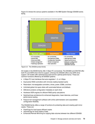 Chapter 5. Storage products overview and matrix 73
Figure 5-3 shows the various systems available in the IBM System Storage DS4000 series
family.
Figure 5-3 The DS4000 product family
All models in the DS400 family offer 4 Gbps FC connectivity. The DS4800 and DS4700 offer
both FC and SATA drive intermix support, whereas the DS4200 offers only SATA drive
support. All models offer switched-loop back-end for optimal performance. These are
common functions offered by all DS4000 systems:
4 Gbps FC host interfaces that auto-negotiate 1, 2, or 4 Gbps
Dual-active RAID controllers with mirrored, battery-backed cache
Redundant, hot-swappable controllers, drives, power, ESMs, and fans
Unlimited global hot spare disks with automated failover and failback
DACstore protects configuration metadata on each drive
Hardware XOR engines for efficient RAID parity calculations
Switched-loop architecture for enhanced diagnostics, lower latencies, and linear
performance scaling
Feature-rich management software with online administration and unparalleled
configuration flexibility
The DS4000 family offers a range of functions for protecting data and creating split mirror
copies. These are:
FlashCopy for local space efficient copies
VolumeCopy for local copies of data
Enhanced Remote Mirroring for copying data volumes between two different DS4000
Increasingperformanceandfunctionality
This table represents general positioning and not technical capaThis table represents general positioning and not technical capabilitiesbilities
• FC connectivity
• Heterogeneous SANs
• Highest performance
• Extensive configuration
flexibility and data
replication services
• FC connectivity
• Homogeneous SANs
• Configuration flexibility
• Simple management
• Data replication
• FC connectivity
• Shared DAS
• Entry-level SANs
• Simple management
• FlashCopy replication
Data CenterDepartmentRemote office
DS4700
DS4800
DS4200
 