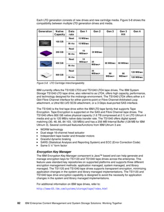 82 IBM Enterprise Content Management and System Storage Solutions: Working Together
Each LTO generation consists of new drives and new cartridge media. Figure 5-8 shows the
compatibility between multiple LTO generation drives and media.
Figure 5-8 LTO Cartridge Interchangeability
IBM currently offers the TS1030 LTO3 and TS1040 LTO4 tape drives. The IBM System
Storage TS1040 LTO tape drive, also referred to as LTO4, offers high capacity, performance,
and technology designed for the midrange environment. The TS1040 LTO4 offers either a 4
Gbit Fibre Channel interface for either point-to-point or Fibre Channel-Arbitrated Loop
attachment, a Ultra160 LVD SCSI attachment, or a 3 Gbps dual-ported SAS interface.
The TS1040 is the first tape drive within the IBM LTO tape family that supports Tape
Encryption. Tape Encryption is supported on the SAS and Fibre Channel tape drives. The
TS1040 offers 800 GB native physical capacity (1.6 TB compressed at 2:1) on LTO Ultrium 4
media and up to 120 MB/s native data transfer rate. The TS1040 offers digital speed
matching (30, 48, 66, 84 103, 120 MB/s) and has a 256 MB Internal Buffer (128 MB for IBM
Ultrium 3). Several continued features/functions from IBM Ultrium 3 are:
WORM technology
Dual stage 16-channel head actuator
Independent tape loader and threader motors
Graceful dynamic braking
SARS (Statistical Analysis and Reporting System) and ECC (Error Correction Code)
Same 5 ¼” form factor
Encryption Key Manager
The IBM Encryption Key Manager component is Java™ based and can help generate and
manage encryption keys for TS1120 and TS1040 tape drives across the enterprise. This
feature uses standard key repositories on supported platforms and supports three different
encryption management methods: application managed, system managed, and library
managed. The TS1120 and TS1040 tape drives supports transparent encryption, minimizing
application changes in the system and library managed implementations. The TS1120 and
TS1040 tape drive encryption capability is designed to avoid the necessity for application
changes in the system and library managed implementations.
For additional information on IBM tape drives, refer to:
http://www-03.ibm.com/systems/storage/tape/index.html
120 MB/secW rite
Gen 4Gen 3
HH
Gen 3Gen 2Gen 1Data
rate
Native
Capacity
Generation
15 MB/secW rite
15 MB/secRead
100 GB
120 MB/sec
80
MB/sec+
80
MB/sec+
35
MB/sec+
Read
800 GB
W rite
60 MB/sec80 MB/sec
35
MB/sec+
15
MB/sec+
Read
400 GB
W rite
35 MB/sec
15
MB/sec+
Read
200 GB
Gen 1
Gen 2
Gen 3
Gen 4
 