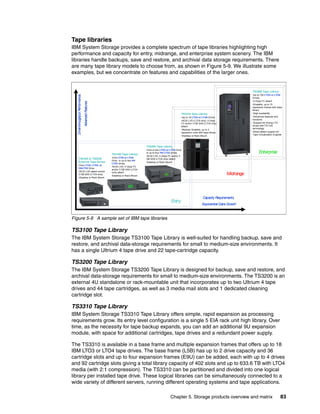 Chapter 5. Storage products overview and matrix 83
Tape libraries
IBM System Storage provides a complete spectrum of tape libraries highlighting high
performance and capacity for entry, midrange, and enterprise system scenery. The IBM
libraries handle backups, save and restore, and archival data storage requirements. There
are many tape library models to choose from, as shown in Figure 5-9. We illustrate some
examples, but we concentrate on features and capabilities of the larger ones.
Figure 5-9 A sample set of IBM tape libraries
TS3100 Tape Library
The IBM System Storage TS3100 Tape Library is well-suited for handling backup, save and
restore, and archival data-storage requirements for small to medium-size environments. It
has a single Ultrium 4 tape drive and 22 tape-cartridge capacity.
TS3200 Tape Library
The IBM System Storage TS3200 Tape Library is designed for backup, save and restore, and
archival data-storage requirements for small to medium-size environments. The TS3200 is an
external 4U standalone or rack-mountable unit that incorporates up to two Ultrium 4 tape
drives and 44 tape cartridges, as well as 3 media mail slots and 1 dedicated cleaning
cartridge slot.
TS3310 Tape Library
IBM System Storage TS3310 Tape Library offers simple, rapid expansion as processing
requirements grow. Its entry level configuration is a single 5 EIA rack unit high library. Over
time, as the necessity for tape backup expands, you can add an additional 9U expansion
module, with space for additional cartridges, tape drives and a redundant power supply.
The TS3310 is available in a base frame and multiple expansion frames that offers up to 18
IBM LTO3 or LTO4 tape drives. The base frame (L5B) has up to 2 drive capacity and 36
cartridge slots and up to four expansion frames (E9U) can be added, each with up to 4 drives
and 92 cartridge slots giving a total library capacity of 402 slots and up to 633.6 TB with LTO4
media (with 2:1 compression). The TS3310 can be partitioned and divided into one logical
library per installed tape drive. These logical libraries can be simultaneously connected to a
wide variety of different servers, running different operating systems and tape applications.
TS2340 or TS2230
External Tape Drives
•One LTO3, LTO4, or
HHLTO3 Drive
•SCSI LVD attach and/or
3 GB SAS (LTO4 only)
•Desktop or Rack Mount
TS3100 Tape Library
•One LTO3 or LTO4
Drive or up to two HH
LTO3 drives
•SCSI LVD, 4 Gbps FC
and/or 3 GB SAS (LTO4
only) attach
•Desktop or Rack Mount
TS3200 Tape Library
•One or two LTO3 or LTO4 Drive
or up to four HH LTO3 drives
•SCSI LVD, 4 Gbps FC and/or 3
GB SAS (LTO4 only) attach
•Desktop or Rack Mount
TS3310 Tape Library
•Up to 18 LTO3 or LTO4 Drives
•SCSI LVD (LTO3 only), 4 Gbps
FC and/or 3 GB SAS (LTO4 only)
attach
•Modular Scalable, up to 4
expansion units with base library
•Desktop or Rack Mount
TS3500 Tape Library
•Up to 192 LTO3 or LTO4
Drives
•4 Gbps FC attach
•Scalable, up to 15
expansion frames with base
library
•High availability
•Advanced features and
functions
•Support for mixing LTO
drives with TS1120
technology
•Direct attach support for
Tape Virtualization Engines
Capacity Requirements,
Exponential Data Growth
Drive-throughputPerformance,
AdvancedFeatures
Entry
Midrange
Enterprise
 