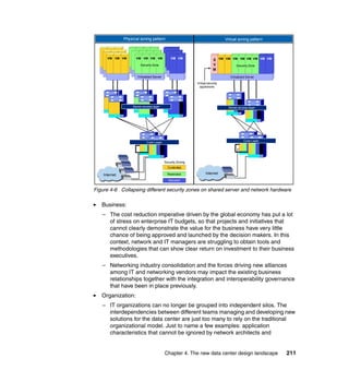 Physical zoning pattern                                           Virtual zoning pattern



      VM VM VM        VM VM VM VM               VM VM
                                                                          S VM VM VM VM VM VM VM VM
                         Security Zone                                    V         Security Zone
                                                                          M

                       Virtualized Server                                           Virtualized Server
                                                              Virtual security
                                                               appliances




                    Server access layer                                            Server access layer




                             Core Layer                                                       Core Layer




                                            Security Zoning
                                              Controlled

    Internet                                  Restricted            Internet
                                               Secured


Figure 4-6 Collapsing different security zones on shared server and network hardware

   Business:
   – The cost reduction imperative driven by the global economy has put a lot
     of stress on enterprise IT budgets, so that projects and initiatives that
     cannot clearly demonstrate the value for the business have very little
     chance of being approved and launched by the decision makers. In this
     context, network and IT managers are struggling to obtain tools and
     methodologies that can show clear return on investment to their business
     executives.
   – Networking industry consolidation and the forces driving new alliances
     among IT and networking vendors may impact the existing business
     relationships together with the integration and interoperability governance
     that have been in place previously.
   Organization:
   – IT organizations can no longer be grouped into independent silos. The
     interdependencies between different teams managing and developing new
     solutions for the data center are just too many to rely on the traditional
     organizational model. Just to name a few examples: application
     characteristics that cannot be ignored by network architects and


                                            Chapter 4. The new data center design landscape                211
 