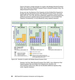 82 IBM PowerVM Virtualization Introduction and Configuration
Figure 2-20 gives a simple example of a system with Multiple Shared-Processor
Pools. One of the three Shared-Processor Pools is Shared-Processor Pool0, the
default Shared-Processor Pool.
As you can see, the Maximum Pool Capacity and the Entitled Pool Capacity for
the DB_Services Shared-Processor Pool (Shared-Processor Pool2) are equal,
(MPC=EPC=6). Thus, DB_Services is effectively capped and cannot receive any
additional processor capacity beyond that guaranteed to it by its Entitled Pool
Capacity. Consequently, it is only affected by Level0 capacity resolution.
Figure 2-20 Example of a system with Multiple Shared-Processor Pools
However, the Prod_Web Shared-Processor Pool (SPP1) has a Maximum Pool
Capacity greater than its Entitled Pool Capacity and, therefore, the
micro-partitions within Prod_Web can be allocated additional capacity using
Level1 capacity resolution.
SPP1 Prod_Web
Used processor capacity
Ceded/Reserved pool capacity
Additional processor capacity allocated to the
uncapped micro-partition above its entitlement based
on the uncapped weight within the SPPn
Level1 processor capacity resolution: Capacity allocation above the Entitled Pool Capacity (but below the Max. Pool Capacity)
SPP0 (default)
MPC = 16 (equal to PSPP)
RCP = 0.0 (always zero)
EPC = 5.5
micro-partition entitled capacity = 5.5
Processorcapacity
Set of micro-partitions
1 2 3 4 5
MPC 16
MPC = 5
RCP = 1.0
EPC = 4.5
micro-partition entitled capacity = 3.5
Set of micro-partitions
1 2 3 4 5 6 RPC 1.0
MPC = 6
RCP = 0.0
EPC = 6
micro-partition entitled capacity = 6.0
SPP2 DB_Services
Set of micro-partitions
1 2 3 4 5 6
Level0processor
capacity
resolution
Level0processor
capacity
resolution
Level0processor
capacity
resolution
WebServer
WebServer
DatabaseServer
WebServer
WebServer
WebServer
ReservedPoolCapacity
DBServer
DBServer
DBServer
DBServer
DBServer
DBServer
DBServer
AppServer
AppServer
KEY:
MPC Maximum Pool Capacity
RPC Reserved Pool Capacity
EPC Entitled Pool Capacity
SPPn Shared-Processor Pool ID=n
 