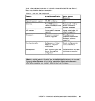 Chapter 2. Virtualization technologies on IBM Power Systems 85
Table 2-6 shows a comparison of the main characteristics of Active Memory
Sharing and Active Memory expansion.
Table 2-6 AMS and AME comparison
Feature Active Memory Sharing Active Memory
Expansion
Operating system support AIX, IBM i and Linux AIX
Licensing PowerVM Enterprise
Edition licensed per active
processor
Feature code #4791 or
feature code #4792
licensed per server
I/O adapters Only virtual I/O adapters
supported
Virtual and physical I/O
adapters supported
Processors Only shared processor
partitions supported
Shared processor
partitions and dedicated
processor partitions
supported
Configuration effort Configuration on Virtual
I/O Server and client
partition level
Simple configuration on
client partition level
Management Set of partitions using one
Shared Memory Pool
configuration
Single partitions each with
individual configuration
Memory: Active Memory Sharing and Active Memory Expansion can be used
in combination. Because of the higher complexity of such a configuration,
efforts for managing and problem determination can increase.
 