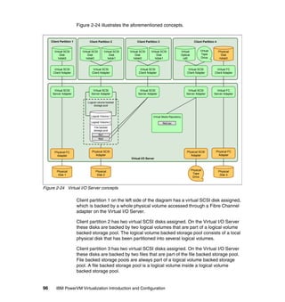 96 IBM PowerVM Virtualization Introduction and Configuration
Figure 2-24 illustrates the aforementioned concepts.
Figure 2-24 Virtual I/O Server concepts
Client partition 1 on the left side of the diagram has a virtual SCSI disk assigned,
which is backed by a whole physical volume accessed through a Fibre Channel
adapter on the Virtual I/O Server.
Client partition 2 has two virtual SCSI disks assigned. On the Virtual I/O Server
these disks are backed by two logical volumes that are part of a logical volume
backed storage pool. The logical volume backed storage pool consists of a local
physical disk that has been partitioned into several logical volumes.
Client partition 3 has two virtual SCSI disks assigned. On the Virtual I/O Server
these disks are backed by two files that are part of the file backed storage pool.
File backed storage pools are always part of a logical volume backed storage
pool. A file backed storage pool is a logical volume inside a logical volume
backed storage pool.
Virtual I/O Server
Client Partition 1
Physical
Disk 1
Physical
Tape
Drive
Virtual SCSI
Disk
hdisk0
Client Partition 2
Virtual SCSI
Disk
hdisk0
Virtual SCSI
Disk
hdisk1
Virtual SCSI
Client Adapter
Client Partition 4
Virtual
Optical
cd0
Physical
Disk
hdisk0
Virtual
Tape
Drive
Client Partition 3
Virtual SCSI
Client Adapter
Virtual SCSI
Disk
hdisk0
Virtual SCSI
Disk
hdisk1
Virtual SCSI
Server Adapter
Physical
Disk 3
Logical volume backed
storage pool
Virtual Media Repository
file3.iso
Physical
Disk 2
File backed
storage pool
Logical Volume 2
Logical Volume 1
file1
file2
Virtual SCSI
Server Adapter
Virtual SCSI
Server Adapter
Virtual SCSI
Client Adapter
Physical FC
Adapter
Virtual SCSI
Client Adapter
Virtual FC
Client Adapter
Virtual SCSI
Server Adapter
Virtual FC
Server Adapter
Physical SCSI
Adapter
Physical FC
Adapter
Physical SCSI
Adapter
 