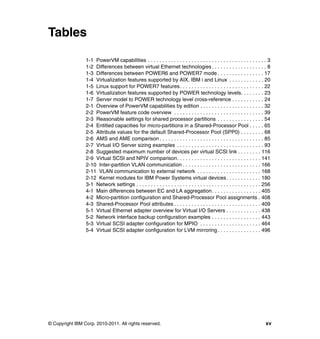 © Copyright IBM Corp. 2010-2011. All rights reserved. xv
Tables
1-1 PowerVM capabilities . . . . . . . . . . . . . . . . . . . . . . . . . . . . . . . . . . . . . . . . . 3
1-2 Differences between virtual Ethernet technologies . . . . . . . . . . . . . . . . . . . 8
1-3 Differences between POWER6 and POWER7 mode . . . . . . . . . . . . . . . . 17
1-4 Virtualization features supported by AIX, IBM i and Linux . . . . . . . . . . . . 20
1-5 Linux support for POWER7 features. . . . . . . . . . . . . . . . . . . . . . . . . . . . . 22
1-6 Virtualization features supported by POWER technology levels. . . . . . . . 23
1-7 Server model to POWER technology level cross-reference . . . . . . . . . . . 24
2-1 Overview of PowerVM capabilities by edition . . . . . . . . . . . . . . . . . . . . . . 32
2-2 PowerVM feature code overview . . . . . . . . . . . . . . . . . . . . . . . . . . . . . . . 39
2-3 Reasonable settings for shared processor partitions . . . . . . . . . . . . . . . . 54
2-4 Entitled capacities for micro-partitions in a Shared-Processor Pool . . . . . 65
2-5 Attribute values for the default Shared-Processor Pool (SPP0) . . . . . . . . 68
2-6 AMS and AME comparison . . . . . . . . . . . . . . . . . . . . . . . . . . . . . . . . . . . . 85
2-7 Virtual I/O Server sizing examples . . . . . . . . . . . . . . . . . . . . . . . . . . . . . . 93
2-8 Suggested maximum number of devices per virtual SCSI link . . . . . . . . 116
2-9 Virtual SCSI and NPIV comparison. . . . . . . . . . . . . . . . . . . . . . . . . . . . . 141
2-10 Inter-partition VLAN communication . . . . . . . . . . . . . . . . . . . . . . . . . . . 166
2-11 VLAN communication to external network . . . . . . . . . . . . . . . . . . . . . . 168
2-12 Kernel modules for IBM Power Systems virtual devices. . . . . . . . . . . . 180
3-1 Network settings . . . . . . . . . . . . . . . . . . . . . . . . . . . . . . . . . . . . . . . . . . . 256
4-1 Main differences between EC and LA aggregation. . . . . . . . . . . . . . . . . 405
4-2 Micro-partition configuration and Shared-Processor Pool assignments . 408
4-3 Shared-Processor Pool attributes . . . . . . . . . . . . . . . . . . . . . . . . . . . . . . 409
5-1 Virtual Ethernet adapter overview for Virtual I/O Servers . . . . . . . . . . . . 438
5-2 Network interface backup configuration examples . . . . . . . . . . . . . . . . . 443
5-3 Virtual SCSI adapter configuration for MPIO . . . . . . . . . . . . . . . . . . . . . 464
5-4 Virtual SCSI adapter configuration for LVM mirroring . . . . . . . . . . . . . . . 496
 