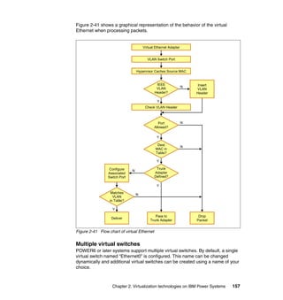 Chapter 2. Virtualization technologies on IBM Power Systems 157
Figure 2-41 shows a graphical representation of the behavior of the virtual
Ethernet when processing packets.
Figure 2-41 Flow chart of virtual Ethernet
Multiple virtual switches
POWER6 or later systems support multiple virtual switches. By default, a single
virtual switch named “Ethernet0” is configured. This name can be changed
dynamically and additional virtual switches can be created using a name of your
choice.
Hypervisor Caches Source MAC
Insert
VLAN
Header
Check VLAN Header
Configure
Associated
Switch Port
Deliver
Pass to
Trunk Adapter
Drop
Packet
VLAN Switch Port
Virtual Ethernet Adapter
IEEE
VLAN
Header?
Dest
MAC in
Table?
Matches
VLAN
in Table?
Y
N
Y
N
N
Y
N
Y
N
Y
Trunk
Adapter
Defined?
Port
Allowed?
 