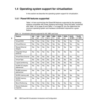 20 IBM PowerVM Virtualization Introduction and Configuration
1.4 Operating system support for virtualization
In this section we describe the operating system support for virtualization.
1.4.1 PowerVM features supported
Table 1-4 here summarizes the PowerVM features supported by the operating
systems compatible with Power Systems technology. Using this table, combined
with Table 1-6 on page 23 and Table 1-7 on page 24, you can determine the
minimum operating system and hardware combination required for a given
feature.
Table 1-4 Virtualization features supported by AIX, IBM i and Linux
Feature AIX
5.3
AIX
6.1
AIX
7.1
IBMi
6.1.1
IBMi
7.1
RHEL
5.6
RHEL
6.1
SLES
10 SP4
SLES
11 SP1
Virtual SCSI Yes Yes Yes Yes Yes Yes Yes Yes Yes
Virtual Ethernet Yes Yes Yes Yes Yes Yes Yes Yes Yes
Shared Ethernet
Adapter
Yes Yes Yes Yes Yes Yes Yes Yes Yes
Integrated Virtual
Ethernet
Yes Yes Yes Yes Yes Yes Yes Yes Yes
Virtual Fibre Channel Yes Yes Yes Yes Yes Yes Yes Yes Yes
Virtual Tape Yes Yes Yes Yes Yes Yes Yes Yes Yes
Logical partitioning Yes Yes Yes Yes Yes Yes Yes Yes Yes
DLPAR I/O adapter
add/remove
Yes Yes Yes Yes Yes Yes Yes Yes Yes
DLPAR processor
add/remove
Yes Yes Yes Yes Yes Yes Yes Yes Yes
DLPAR memory add Yes Yes Yes Yes Yes Yes Yes Yes Yes
DLPAR memory
remove
Yes Yes Yes Yes Yes No Yes No Yes
Micro-Partitioning Yes Yes Yes Yes Yes Yes Yes Yes Yes
Shared Dedicated
Capacity
Yes Yes Yes Yes Yes Yes Yes Yes Yes
 
