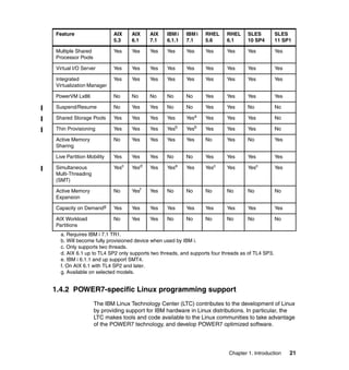 Chapter 1. Introduction 21
1.4.2 POWER7-specific Linux programming support
The IBM Linux Technology Center (LTC) contributes to the development of Linux
by providing support for IBM hardware in Linux distributions. In particular, the
LTC makes tools and code available to the Linux communities to take advantage
of the POWER7 technology, and develop POWER7 optimized software.
Multiple Shared
Processor Pools
Yes Yes Yes Yes Yes Yes Yes Yes Yes
Virtual I/O Server Yes Yes Yes Yes Yes Yes Yes Yes Yes
Integrated
Virtualization Manager
Yes Yes Yes Yes Yes Yes Yes Yes Yes
PowerVM Lx86 No No No No No Yes Yes Yes Yes
Suspend/Resume No Yes Yes No No Yes Yes No No
Shared Storage Pools Yes Yes Yes Yes Yesa Yes Yes Yes No
Thin Provisioning Yes Yes Yes Yesb
Yesb
Yes Yes Yes No
Active Memory
Sharing
No Yes Yes Yes Yes No Yes No Yes
Live Partition Mobility Yes Yes Yes No No Yes Yes Yes Yes
Simultaneous
Multi-Threading
(SMT)
Yesc Yesd Yes Yese Yes Yesc Yes Yesc Yes
Active Memory
Expansion
No Yesf Yes No No No No No No
Capacity on Demandg Yes Yes Yes Yes Yes Yes Yes Yes Yes
AIX Workload
Partitions
No Yes Yes No No No No No No
a. Requires IBM i 7.1 TR1.
b. Will become fully provisioned device when used by IBM i.
c. Only supports two threads.
d. AIX 6.1 up to TL4 SP2 only supports two threads, and supports four threads as of TL4 SP3.
e. IBM i 6.1.1 and up support SMT4.
f. On AIX 6.1 with TL4 SP2 and later.
g. Available on selected models.
Feature AIX
5.3
AIX
6.1
AIX
7.1
IBMi
6.1.1
IBMi
7.1
RHEL
5.6
RHEL
6.1
SLES
10 SP4
SLES
11 SP1
 