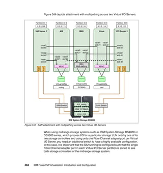 462 IBM PowerVM Virtualization Introduction and Configuration
Figure 5-9 depicts attachment with multipathing across two Virtual I/O Servers.
Figure 5-9 SAN attachment with multipathing across two Virtual I/O Servers
When using midrange storage systems such as IBM System Storage DS4000 or
DS5000 series, which process I/O for a particular storage LUN only by one of its
two storage controllers and using only one Fibre Channel adapter port per Virtual
I/O Server, you need an additional switch to have a highly available configuration.
In this case, it is important that the SAN zoning be configured such that the single
Fibre Channel adapter port in each Virtual I/O Server partition is zoned to see
both storage controllers of the midrange storage system.
VIO Server 1
vhost3
slot 50
IBM System Storage DS8000
9.3.5.196
Partition ID 1
fcs0
fcs1
VIO Server 2
9.3.5.111
Partition ID 6
fcs0
fcs1
AIX
Virtual LUNs
9.3.5.113
Partition ID 3
rootvg
IBM i
9.3.5.114
Partition ID 4
SYSBAS
Virtual LUNs
Linux
9.3.5.114
Partition ID 5
root
Virtual LUNs
AIX_rootvg
IBMi_SYSBAS
Linux_root
SAN Switch SAN Switch
vhost2
slot 40
vhost1
slot 30
vscsi0
slot 21
vscsi1
slot 22
vscsi0
slot 21
vscsi1
slot 22
vscsi0
slot 21
vscsi1
slot 22 vhost3
slot 50
vhost2
slot 40
vhost1
slot 30
MPIO
IBM i
Multi-pathing MPIO
 