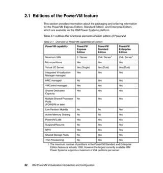 32 IBM PowerVM Virtualization Introduction and Configuration
2.1 Editions of the PowerVM feature
This section provides information about the packaging and ordering information
for the PowerVM Express Edition, Standard Edition, and Enterprise Edition,
which are available on the IBM Power Systems platform.
Table 2-1 outlines the functional elements of each edition of PowerVM.
Table 2-1 Overview of PowerVM capabilities by edition
PowerVM capability PowerVM
Express
Edition
PowerVM
Standard
Edition
PowerVM
Enterprise
Edition
Maximum VMs 3 / Server 254 / Server1
1. The maximum number of partitions in the PowerVM Standard and Enterprise
Edition feature is actually 1000. However the largest currently available IBM
Power Systems supports a maximum of 254 partitions per server.
254 / Server1
Micro-partitions Yes Yes Yes
Virtual I/O Server Yes (Single) Yes (Dual) Yes (Dual)
Integrated Virtualization
Manager managed
Yes Yes Yes
HMC managed No Yes Yes
VMControl managed Yes Yes Yes
Shared Dedicated
Capacity
Yes Yes Yes
Multiple Shared-Processor
Pools
(POWER6 or later)
No Yes Yes
Live Partition Mobility No No Yes
Active Memory Sharing No No Yes
PowerVM Lx86 Yes Yes Yes
Suspend/Resume No Yes Yes
NPIV Yes Yes Yes
Shared Storage Pools No Yes Yes
Thin Provisioning No Yes Yes
 