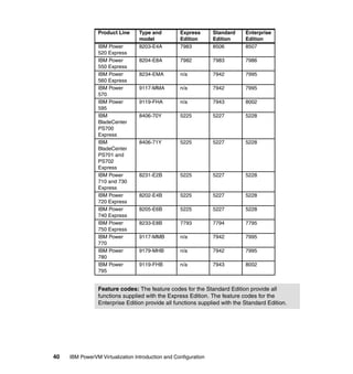 40 IBM PowerVM Virtualization Introduction and Configuration
IBM Power
520 Express
8203-E4A 7983 8506 8507
IBM Power
550 Express
8204-E8A 7982 7983 7986
IBM Power
560 Express
8234-EMA n/a 7942 7995
IBM Power
570
9117-MMA n/a 7942 7995
IBM Power
595
9119-FHA n/a 7943 8002
IBM
BladeCenter
PS700
Express
8406-70Y 5225 5227 5228
IBM
BladeCenter
PS701 and
PS702
Express
8406-71Y 5225 5227 5228
IBM Power
710 and 730
Express
8231-E2B 5225 5227 5228
IBM Power
720 Express
8202-E4B 5225 5227 5228
IBM Power
740 Express
8205-E6B 5225 5227 5228
IBM Power
750 Express
8233-E8B 7793 7794 7795
IBM Power
770
9117-MMB n/a 7942 7995
IBM Power
780
9179-MHB n/a 7942 7995
IBM Power
795
9119-FHB n/a 7943 8002
Feature codes: The feature codes for the Standard Edition provide all
functions supplied with the Express Edition. The feature codes for the
Enterprise Edition provide all functions supplied with the Standard Edition.
Product Line Type and
model
Express
Edition
Standard
Edition
Enterprise
Edition
 