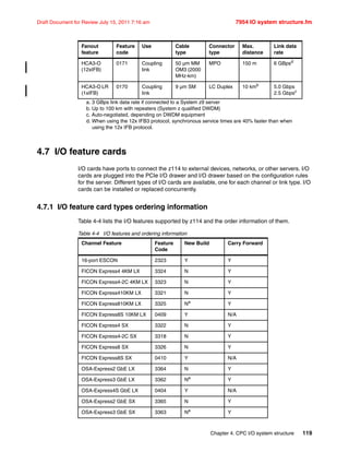 Chapter 4. CPC I/O system structure 119
Draft Document for Review July 15, 2011 7:16 am 7954 IO system structure.fm
4.7 I/O feature cards
I/O cards have ports to connect the z114 to external devices, networks, or other servers. I/O
cards are plugged into the PCIe I/O drawer and I/O drawer based on the configuration rules
for the server. Different types of I/O cards are available, one for each channel or link type. I/O
cards can be installed or replaced concurrently.
4.7.1 I/O feature card types ordering information
Table 4-4 lists the I/O features supported by z114 and the order information of them.
Table 4-4 I/O features and ordering information
HCA3-O
(12xIFB)
0171 Coupling
link
50 µm MM
OM3 (2000
MHz-km)
MPO 150 m 6 GBpsd
HCA3-O LR
(1xIFB)
0170 Coupling
link
9 µm SM LC Duplex 10 kmb
5.0 Gbps
2.5 Gbpsc
a. 3 GBps link data rate if connected to a System z9 server
b. Up to 100 km with repeaters (System z qualified DWDM)
c. Auto-negotiated, depending on DWDM equipment
d. When using the 12x IFB3 protocol, synchronous service times are 40% faster than when
using the 12x IFB protocol.
Fanout
feature
Feature
code
Use Cable
type
Connector
type
Max.
distance
Link data
rate
Channel Feature Feature
Code
New Build Carry Forward
16-port ESCON 2323 Y Y
FICON Express4 4KM LX 3324 N Y
FICON Express4-2C 4KM LX 3323 N Y
FICON Express410KM LX 3321 N Y
FICON Express810KM LX 3325 Na
Y
FICON Express8S 10KM LX 0409 Y N/A
FICON Express4 SX 3322 N Y
FICON Express4-2C SX 3318 N Y
FICON Express8 SX 3326 N Y
FICON Express8S SX 0410 Y N/A
OSA-Express2 GbE LX 3364 N Y
OSA-Express3 GbE LX 3362 Na Y
OSA-Express4S GbE LX 0404 Y N/A
OSA-Express2 GbE SX 3365 N Y
OSA-Express3 GbE SX 3363 Na Y
 