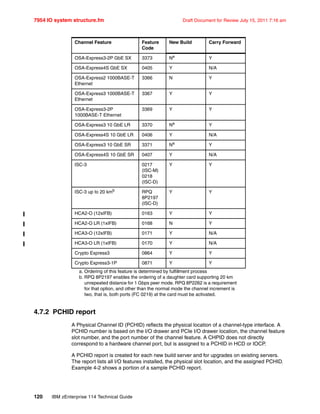 7954 IO system structure.fm Draft Document for Review July 15, 2011 7:16 am
120 IBM zEnterprise 114 Technical Guide
4.7.2 PCHID report
A Physical Channel ID (PCHID) reflects the physical location of a channel-type interface. A
PCHID number is based on the I/O drawer and PCIe I/O drawer location, the channel feature
slot number, and the port number of the channel feature. A CHPID does not directly
correspond to a hardware channel port, but is assigned to a PCHID in HCD or IOCP.
A PCHID report is created for each new build server and for upgrades on existing servers.
The report lists all I/O features installed, the physical slot location, and the assigned PCHID.
Example 4-2 shows a portion of a sample PCHID report.
OSA-Express3-2P GbE SX 3373 Na
Y
OSA-Express4S GbE SX 0405 Y N/A
OSA-Express2 1000BASE-T
Ethernet
3366 N Y
OSA-Express3 1000BASE-T
Ethernet
3367 Y Y
OSA-Express3-2P
1000BASE-T Ethernet
3369 Y Y
OSA-Express3 10 GbE LR 3370 Na
Y
OSA-Express4S 10 GbE LR 0406 Y N/A
OSA-Express3 10 GbE SR 3371 Na
Y
OSA-Express4S 10 GbE SR 0407 Y N/A
ISC-3 0217
(ISC-M)
0218
(ISC-D)
Y Y
ISC-3 up to 20 kmb
RPQ
8P2197
(ISC-D)
Y Y
HCA2-O (12xIFB) 0163 Y Y
HCA2-O LR (1xIFB) 0168 N Y
HCA3-O (12xIFB) 0171 Y N/A
HCA3-O LR (1xIFB) 0170 Y N/A
Crypto Express3 0864 Y Y
Crypto Express3-1P 0871 Y Y
a. Ordering of this feature is determined by fulfillment process
b. RPQ 8P2197 enables the ordering of a daughter card supporting 20 km
unrepeated distance for 1 Gbps peer mode. RPQ 8P2262 is a requirement
for that option, and other than the normal mode the channel increment is
two, that is, both ports (FC 0219) at the card must be activated.
Channel Feature Feature
Code
New Build Carry Forward
 