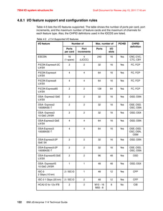 7954 IO system structure.fm Draft Document for Review July 15, 2011 7:16 am
122 IBM zEnterprise 114 Technical Guide
4.8.1 I/O feature support and configuration rules
Table 4-5 lists the I/O features supported. The table shows the number of ports per card, port
increments, and the maximum number of feature cards and the maximum of channels for
each feature type. Also, the CHPID definitions used in the IOCDS are listed.
Table 4-5 z114 Supported I/O features
I/O feature Number of Max. number of PCHID CHPID
definition
Ports
per card
Port
increments
Ports I/O
slots
ESCON 16
(1 spare)
4
(LICCC)
240 16 Yes CNC, CVC,
CTC, CBY
FICON Express4-2C
LX/SX
2 2 32 16 Yes FC, FCP
FICON Express4
LX/SX
4 4 64 16 Yes FC, FCP
FICON Express8
LX/SX
4 4 64 16 Yes FC, FCP
FICON Express8S
LX/SX
2 2 128 64 Yes FC, FCP
OSA- Express2 GbE
LX/SX
2 2 32 16 Yes OSD, OSN
OSA- Express2
1000BASE-T
2 2 32 16 Yes OSE, OSD,
OSC, OSN
OSA- Express3
10 GbE LR/SR
2 2 32 16 Yes OSD, OSX
OSA-Express3 GbE
LX/SX
4 4 64 16 Yes OSD, OSN
OSA-Express3
1000BASE-T
4 4 64 16 Yes OSE, OSD,
OSC, OSN,
OSM
OSA-Express3-2P
GbE SX
2 2 32 16 Yes OSD, OSN
OSA-Express3-2P
1000BASE-T
2 2 32 16 Yes OSE, OSD,
OSC, OSN
OSA-Express4S GbE
LX/SX
2 2 96 48 Yes OSD
OSA- Express4S
10 GbE LR/SR
1 1 48 48 Yes OSD, OSX
ISC-3
2 Gbps (10 km)
2 / ISC-D 1 48 12 Yes CFP
ISC-3 1 Gbps (20 km) 2 / ISC-D 2 48 12 Yes CFP
HCA2-O for 12x IFB 2 2 M10 - 16
M05 - 8
8 No CIB
 