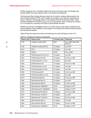 7954 IO system structure.fm Draft Document for Review July 15, 2011 7:16 am
124 IBM zEnterprise 114 Technical Guide
FICON, Coupling Links, and OSA), whether the focus is the data center, the storage area
network (SAN), local area network (LAN), or the end-to-end enterprise.
The Enterprise Fiber Cabling Services make use of a proven modular cabling system, the
Fiber Transport System (FTS), which includes trunk cables, zone cabinets, and panels for
servers, directors, and storage devices. FTS supports Fiber Quick Connect (FQC), a fiber
harness integrated in the frame of a z114 for quick connection, which is offered as a feature
on z114 servers for connection to FICON LX and ESCON channels.
Whether you choose a packaged service or a custom service, high quality components are
used to facilitate moves, additions, and changes in the enterprise to prevent having to extend
the maintenance window.
Table 4-6 lists the required connector and cable type for each I/O feature on the z114.
Table 4-6 I/O features connector and cable types
Feature code Feature name Connector type Cable type
0163 InfiniBand coupling (IFB) MPO 50 µm MMa
OM3 (2000
MHz-km)
0168 InfiniBand coupling (IFB LR) LC Duplex 9 µm SMb
0219 ISC-3 LC Duplex 9 µm SM
2324 ESCON MT-RJ 62.5 µm MM
3323 FICON Express4-2C LX 4 km LC Duplex 9 µm SM
3318 FICON Express4-2C SX LC Duplex 50, 62.5 µm MM
3321 FICON Express4 LX 10 km LC Duplex 9 µm SM
3322 FICON Express4 SX LC Duplex 50, 62.5 µm MM
3324 FICON Express4 LX 4 km LC Duplex 9 µm SM
3325 FICON Express8 LX 10 km LC Duplex 9 µm SM
3326 FICON Express8 SX LC Duplex 50, 62.5 µm MM
0409 FICON Express8S LX 10 km LC Duplex 9 µm SM
0410 FICON Express8S SX LC Duplex 50, 62.5 µm MM
3364 OSA-Express2 GbE LX LC Duplex 9 µm SM
3365 OSA-Express2 GbE SX LC Duplex 50, 62.5 µm MM
3366 OSA-Express2 1000BASE-T RJ-45 Category 5 UTPc
3369 OSA-Express3-2P 1000BASE-T RJ-45 Category 5 UTPc
3373 OSA-Express3-2P GbE SX LC Duplex 50, 62.5 µm MM
3370 OSA-Express3 10 GbE LR LC Duplex 9 µm SM
3371 OSA-Express3 10 GbE SR LC Duplex 50, 62.5 µm MM
3362 OSA-Express3 GbE LX LC Duplex 9 µm SM
3363 OSA_Express3 GbE SX LC Duplex 50, 62.5 µm MM
3367 OSA-Express3 1000BASE-T RJ-45 Category 5 UTPc
 