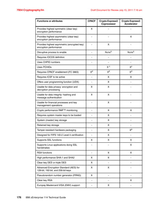 7954 Cryptography.fm Draft Document for Review July 15, 2011 7:16 am
176 IBM zEnterprise 114 Technical Guide
Provides highest symmetric (clear key)
encryption performance
X - -
Provides highest asymmetric (clear key)
encryption performance
- - X
Provides highest asymmetric (encrypted key)
encryption performance
- X -
Disruptive process to enable - Noteb
Noteb
Requires IOCDS definition - - -
Uses CHPID numbers - - -
Uses PCHIDs X c
Xc
Requires CPACF enablement (FC 3863) Xd
Xd
Xd
Requires ICSF to be active - X X
Offers user programming function (UDX) - X -
Usable for data privacy: encryption and
decryption processing
X X -
Usable for data integrity: hashing and
message authentication
X X -
Usable for financial processes and key
management operations
- X -
Crypto performance RMF™ monitoring - X X
Requires system master keys to be loaded - X -
System (master) key storage - X -
Retained key storage - X -
Tamper-resistant hardware packaging - X Xe
Designed for FIPS 140-2 Level 4 certification - X -
Supports SSL functions X X X
Supports Linux applications doing SSL
handshakes
- - X
RSA functions - X X
High performance SHA-1 and SHA2 X X -
Clear key DES or triple DES X - -
Advanced Encryption Standard (AES) for
128-bit, 192-bit, and 256-bit keys
X X -
Pseudorandom number generator (PRNG) X - -
Clear key RSA - - X
Europay Mastercard VISA (EMV) support - X -
Functions or attributes CPACF Crypto Express3
Coprocessor
Crypto Express3
Accelerator
 