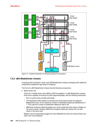 7954 zBX.fm Draft Document for Review July 15, 2011 7:16 am
184 IBM zEnterprise 114 Technical Guide
Figure 7-3 Graphical Illustration of zEnterprise Network Connections.
7.2.3 zBX BladeCenter chassis
In keeping with the System z QoS, each zBX BladeCenter chassis is designed with additional
components installed for high levels of resiliency.
The front of a zBX BladeCenter chassis has the following components:
Blade server slot:
There are 14 blade server slots (BS01 to BS14) available in a zBX BladeCenter chassis.
Each slot is capable of housing any zBX supported blades, with the following restrictions:
– Slot 14 cannot hold a double-wide blade.
– The DataPower XI50z blades are double-wide. Each feature takes two adjacent
BladeCenter slots, so the maximum number of DataPower blades per BladeCenter is
7. The maximum number of DataPower blades per zBX is 28.
– IBM Smart Analytics Optimizer blades can not be mixed with other types of blades on
the same chassis. However, IBM Smart Analytics Optimizer chassis can mix with
others in the same rack.
Blades must be sequentially plugged into each BladeCenter (first slot and go linearly out;
slots must not be skipped).
OSM
OSM
B
P
H
.
A
B
P
H
.
b
P07
P07
P06
P03
P04
P04
P03
P06
47
47
(15)
(12)
(13)
(14)
1 45 44 46 0
1 46 0
45 44
8
41
41
22 23
22 23
(6) (4)
(5)
(1)
(8)
(2) (3)
(7)
(11) (9)
(17)
(16)
SM07
SM09
S
M
0
1
S
M
0
2
M
M
0
1
M
M
0
2
(10)
P01
P01
P01
P01z
P10
P01P10
P03
P03
<-Port#
B36P INMN
<-Port#
B35P INMN
<-Port#
B32P IEDN
<-Port#
B30P IEDN
B10B Blade Center
 