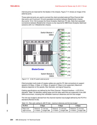 7954 zBX.fm Draft Document for Review July 15, 2011 7:16 am
204 IBM zEnterprise 114 Technical Guide
internal ports are reserved for the blades in the chassis. Figure 7-11 shows an image of the
external ports.
Those external ports are used to connect the client provided external Fibre Channel disk
(two ports: port 0 and port 15) and cascaded connection between BladeCenter chassis
(four ports: 16 to 19) to access the Smart Analytics Optimizer FC disk. Note that cascaded
connections between BladeCenter chassis is only required for IBM Smart Analytics Optimizer
solutions with 3 or 4 BladeCenter chassis.
Figure 7-11 8 Gb FC switch external ports
Client provided multi-mode LC duplex cables are used for FC disk connections to support
speeds of 8 Gbps, 4 Gbps, or 2 Gbps. (A speed of 1Gbps is not supported.) Maximum
distance depends on the speeds, fiber diameter, and signal frequency.
Cabling specifications are defined by the Fibre Channel - Physical Interface - 4 (FC-PI-4)
standard. Table 7-8 identifies cabling types and link data rates that are supported in the zBX
SAN environment, including their allowable maximum distances and link loss budget.
The link loss budget is derived from the channel insertion loss budget defined by the FC-PI-4
standard (Revision 8.00).
Table 7-8 Fiber optic cabling for zBX FC disk - maximum distances and link loss budget
FC-PI-4 2 Gbps 4 Gbps 8 Gbps
Fiber core
(light source)
Distance
in meters
Link loss
budget (dB)
Distance
in meters
Link loss
budget (dB)
Distance
inmeters
Link loss
budget (dB)
J00
J15
J16
J17
J18
J19
J00
J15
J16
J17
J18
J19
Switch Module 1
SM03
BladerCenter
Switch Module 2
SM04
 
