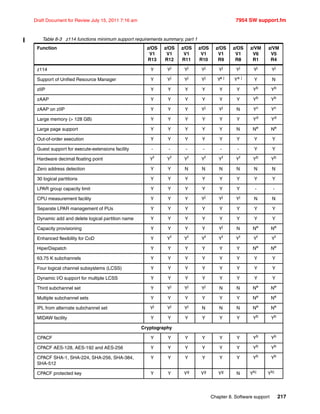 Chapter 8. Software support 217
Draft Document for Review July 15, 2011 7:16 am 7954 SW support.fm
Table 8-3 z114 functions minimum support requirements summary, part 1
Function z/OS
V1
R13
z/OS
V1
R12
z/OS
V1
R11
z/OS
V1
R10
z/OS
V1
R9
z/OS
V1
R8
z/VM
V6
R1
z/VM
V5
R4
z114 Y Yj
Yj
Yj
Yj
Yj
Yj
Yj
Support of Unified Resource Manager Y Yj
Yj
Yj
Ya j
Ya j
Y N
zIIP Y Y Y Y Y Y Yb
Yb
zAAP Y Y Y Y Y Y Yb
Yb
zAAP on zIIP Y Y Y Yj
Yj
N Yc
Yc
Large memory (> 128 GB) Y Y Y Y Y Y Yd
Yd
Large page support Y Y Y Y Y N Ne
Ne
Out-of-order execution Y Y Y Y Y Y Y Y
Guest support for execute-extensions facility - - - - - - Y Y
Hardware decimal floating point Yf
Yf
Yf
Yf
Yf
Yf
Yb
Yb
Zero address detection Y Y N N N N N N
30 logical partitions Y Y Y Y Y Y Y Y
LPAR group capacity limit Y Y Y Y Y Y - -
CPU measurement facility Y Y Y Yj
Yj
Yj
N N
Separate LPAR management of PUs Y Y Y Y Y Y Y Y
Dynamic add and delete logical partition name Y Y Y Y Y Y Y Y
Capacity provisioning Y Y Y Y Yj
N Ne
Ne
Enhanced flexibility for CoD Y Yf
Yf
Yf
Yf
Yf
Yf
Yf
HiperDispatch Y Y Y Y Y Y Ne
Ne
63.75 K subchannels Y Y Y Y Y Y Y Y
Four logical channel subsystems (LCSS) Y Y Y Y Y Y Y Y
Dynamic I/O support for multiple LCSS Y Y Y Y Y Y Y Y
Third subchannel set Y Yj
Yj
Yj
N N Ne
Ne
Multiple subchannel sets Y Y Y Y Y Y Ne
Ne
IPL from alternate subchannel set Yj Yj Yj N N N Ne Ne
MIDAW facility Y Y Y Y Y Y Yb
Yb
Cryptography
CPACF Y Y Y Y Y Y Yb
Yb
CPACF AES-128, AES-192 and AES-256 Y Y Y Y Y Y Yb
Yb
CPACF SHA-1, SHA-224, SHA-256, SHA-384,
SHA-512
Y Y Y Y Y Y Yb Yb
CPACF protected key Y Y Yg Yg Yg N Ybj Ybj
 