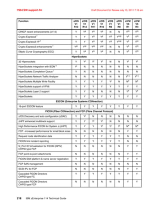 7954 SW support.fm Draft Document for Review July 15, 2011 7:16 am
218 IBM zEnterprise 114 Technical Guide
CPACF recent enhancements (z114) Y Yg
Yg
Yg
N N Ybj
Ybj
Crypto Express3 f Y Y Yg Yg Yg Yagj Yb Ybj
Crypto Express3-1P f
Y Y Yg
Yg
Yg
Yagj
Yb
Ybj
Crypto Express3 enhancements f
Ygj
Ygj
Ygj
Ygj
N N Yb
Ybj
Elliptic Curve Cryptography (ECC) Y Yg
Yg
Yg
N N Yb
Ybj
HiperSockets
32 Hipersockets Y Yj
Yj
Yj
N N Yj
Yj
HiperSockets integration with IEDN h
Yj
N N N N N N N
HiperSockets Completion Queue i
Y N N N N N N N
HiperSockets Network Traffic Analyzer N N N N N N Yb j
Yb j
HiperSockets Multiple Write Facility Y Y Y Y Yj
N Ne
Ne
HiperSockets support of IPV6 Y Y Y Y Y Y Y Y
HiperSockets Layer 2 support Y Y N N N N Yb
Yb
HiperSockets Y Y Y Y Y Y Y Y
ESCON (Enterprise Systems CONnection)
16-port ESCON feature Y Y Y Y Y Y Y Y
FICON (FIber CONnection) and FCP (Fibre Channel Protocol)
z/OS Discovery and auto configuration (zDAC) Y Yj
N N N N N N
zHPF enhanced multitrack support Y Y Yj
Yj
N N N N
High Performance FICON for System z (zHPF) Y Y Y Yj
Yj
Yj
Ne
Ne
FCP - increased performance for small block sizes N N N N N N Y Y
Request node identification data Y Y Y Y Y Y N N
FICON link incident reporting Y Y Y Y Y Y N N
N_Port ID Virtualization for FICON (NPIV)
CHPID type FCP
N N N N N N Y Y
FCP point-to-point attachments N N N N N N Y Y
FICON SAN platform & name server registration Y Y Y Y Y Y Y Y
FCP SAN management N N N N N N N N
SCSI IPL for FCP N N N N N N Y Y
Cascaded FICON Directors
CHPID type FC
Y Y Y Y Y Y Y Y
Cascaded FICON Directors
CHPID type FCP
N N N N N N Y Y
Function z/OS
V1
R13
z/OS
V1
R12
z/OS
V1
R11
z/OS
V1
R10
z/OS
V1
R9
z/OS
V1
R8
z/VM
V6
R1
z/VM
V5
R4
 