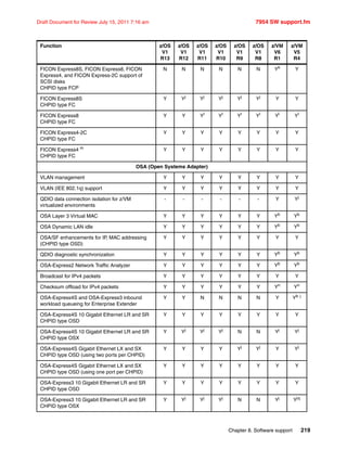 Chapter 8. Software support 219
Draft Document for Review July 15, 2011 7:16 am 7954 SW support.fm
FICON Express8S, FICON Express8, FICON
Express4, and FICON Express-2C support of
SCSI disks
CHPID type FCP
N N N N N N Yk
Y
FICON Express8S
CHPID type FC
Y Yj
Yj
Yj
Yj
Yj
Y Y
FICON Express8
CHPID type FC
Y Y Yl
Yl
Yl
Yl
Yl
Yl
FICON Express4-2C
CHPID type FC
Y Y Y Y Y Y Y Y
FICON Express4 m
CHPID type FC
Y Y Y Y Y Y Y Y
OSA (Open Systems Adapter)
VLAN management Y Y Y Y Y Y Y Y
VLAN (IEE 802.1q) support Y Y Y Y Y Y Y Y
QDIO data connection isolation for z/VM
virtualized environments
- - - - - - Y Yj
OSA Layer 3 Virtual MAC Y Y Y Y Y Y Yb
Yb
OSA Dynamic LAN idle Y Y Y Y Y Y Yb
Yb
OSA/SF enhancements for IP, MAC addressing
(CHPID type OSD)
Y Y Y Y Y Y Y Y
QDIO diagnostic synchronization Y Y Y Y Y Y Yb
Yb
OSA-Express2 Network Traffic Analyzer Y Y Y Y Y Y Yb
Yb
Broadcast for IPv4 packets Y Y Y Y Y Y Y Y
Checksum offload for IPv4 packets Y Y Y Y Y Y Yn
Yn
OSA-Express4S and OSA-Express3 inbound
workload queueing for Enterprise Extender
Y Y N N N N Y Yb j
OSA-Express4S 10 Gigabit Ethernet LR and SR
CHPID type OSD
Y Y Y Y Y Y Y Y
OSA-Express4S 10 Gigabit Ethernet LR and SR
CHPID type OSX
Y Yj
Yj
Yj
N N Yj
Yj
OSA-Express4S Gigabit Ethernet LX and SX
CHPID type OSD (using two ports per CHPID)
Y Y Y Y Yj
Yj
Y Yj
OSA-Express4S Gigabit Ethernet LX and SX
CHPID type OSD (using one port per CHPID)
Y Y Y Y Y Y Y Y
OSA-Express3 10 Gigabit Ethernet LR and SR
CHPID type OSD
Y Y Y Y Y Y Y Y
OSA-Express3 10 Gigabit Ethernet LR and SR
CHPID type OSX
Y Yj Yj Yj N N Yj Yjq
Function z/OS
V1
R13
z/OS
V1
R12
z/OS
V1
R11
z/OS
V1
R10
z/OS
V1
R9
z/OS
V1
R8
z/VM
V6
R1
z/VM
V5
R4
 