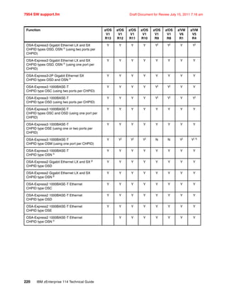 7954 SW support.fm Draft Document for Review July 15, 2011 7:16 am
220 IBM zEnterprise 114 Technical Guide
OSA-Express3 Gigabit Ethernet LX and SX
CHPID types OSD, OSN o
(using two ports per
CHPID)
Y Y Y Y Yj
Yj
Y Yj
OSA-Express3 Gigabit Ethernet LX and SX
CHPID types OSD, OSN o
(using one port per
CHPID)
Y Y Y Y Y Y Y Y
OSA-Express3-2P Gigabit Ethernet SX
CHPID types OSD and OSN o
Y Y Y Y Y Y Y Y
OSA-Express3 1000BASE-T
CHPID type OSC (using two ports per CHPID)
Y Y Y Y Yj
Yj
Y Y
OSA-Express3 1000BASE-T
CHPID type OSD (using two ports per CHPID)
Y Y Y Y Yj
Yj
Y Yj
OSA-Express3 1000BASE-T
CHPID types OSC and OSD (using one port per
CHPID)
Y Y Y Y Y Y Y Y
OSA-Express3 1000BASE-T
CHPID type OSE (using one or two ports per
CHPID)
Y Y Y Y Y Y Y Y
OSA-Express3 1000BASE-T
CHPID type OSM (using one port per CHPID)
Y Yj
Yj
Yj
N N Yj
Yj q
OSA-Express3 1000BASE-T
CHPID type OSN o
Y Y Y Y Y Y Y Y
OSA-Express2 Gigabit Ethernet LX and SX p
CHPID type OSD
Y Y Y Y Y Y Y Y
OSA-Express2 Gigabit Ethernet LX and SX
CHPID type OSN p
Y Y Y Y Y Y Y Y
OSA-Express2 1000BASE-T Ethernet
CHPID type OSC
Y Y Y Y Y Y Y Y
OSA-Express2 1000BASE-T Ethernet
CHPID type OSD
Y Y Y Y Y Y Y Y
OSA-Express2 1000BASE-T Ethernet
CHPID type OSE
Y Y Y Y Y Y Y Y
OSA-Express2 1000BASE-T Ethernet
CHPID type OSN o
Y Y Y Y Y Y Y
Function z/OS
V1
R13
z/OS
V1
R12
z/OS
V1
R11
z/OS
V1
R10
z/OS
V1
R9
z/OS
V1
R8
z/VM
V6
R1
z/VM
V5
R4
 