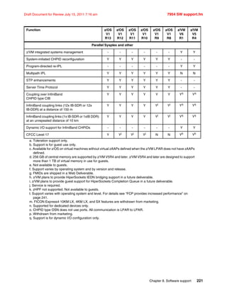 Chapter 8. Software support 221
Draft Document for Review July 15, 2011 7:16 am 7954 SW support.fm
Parallel Sysplex and other
z/VM integrated systems management - - - - - - Y Y
System-initiated CHPID reconfiguration Y Y Y Y Y Y - -
Program-directed re-IPL - - - - - - Y Y
Multipath IPL Y Y Y Y Y Y N N
STP enhancements Y Y Y Y Y Y - -
Server Time Protocol Y Y Y Y Y Y - -
Coupling over InfiniBand
CHPID type CIB
Y Y Y Y Y Y Yq
Yq
InfiniBand coupling links (12x IB-SDR or 12x
IB-DDR) at a distance of 150 m
Y Y Y Y Yj
Yj
Yq
Yq
InfiniBand coupling links (1x IB-SDR or 1xIB DDR)
at an unrepeated distance of 10 km
Y Y Y Y Yj
Yj
Yq
Yq
Dynamic I/O support for InfiniBand CHPIDs - - - - - - Y Y
CFCC Level 17 Y Yj
Yj
Yj
N N Yb
Yb
a. Toleration support only.
b. Support is for guest use only.
c. Available for z/OS on virtual machines without virtual zAAPs defined when the z/VM LPAR does not have zAAPs
defined.
d. 256 GB of central memory are supported by z/VM V5R4 and later. z/VM V5R4 and later are designed to support
more than 1 TB of virtual memory in use for guests.
e. Not available to guests.
f. Support varies by operating system and by version and release.
g. FMIDs are shipped in a Web Deliverable.
h. z/VM plans to provide HiperSockets IEDN bridging support in a future deliverable.
i. z/VM plans to provide guest support for HiperSockets Completion Queue in a future deliverable.
j. Service is required.
k. zHPF not supported. Not available to guests.
l. Support varies with operating system and level. For details see “FCP provides increased performance” on
page 241.
m. FICON Express4 10KM LX, 4KM LX, and SX features are withdrawn from marketing.
n. Supported for dedicated devices only.
o. CHPID type OSN does not use ports. All communication is LPAR to LPAR.
p. Withdrawn from marketing.
q. Support is for dynamic I/O configuration only.
Function z/OS
V1
R13
z/OS
V1
R12
z/OS
V1
R11
z/OS
V1
R10
z/OS
V1
R9
z/OS
V1
R8
z/VM
V6
R1
z/VM
V5
R4
 