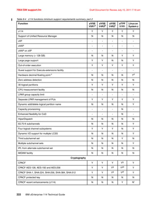 7954 SW support.fm Draft Document for Review July 15, 2011 7:16 am
222 IBM zEnterprise 114 Technical Guide
Table 8-4 z114 functions minimum support requirements summary, part 2
Function z/VSE
V5R1a
z/VSE
V4R3b
z/VSE
V4R2b
z/TPF
V1R1
Linux on
System z
z114 Y Y Y Y Y
Support of Unified Resource Manager N N N N N
zIIP - - - - -
zAAP - - - - -
zAAP on zIIP - - - - -
Large memory (> 128 GB) N N N Y Y
Large page support Y Y N N Y
Out-of-order execution Y Y Y Y Y
Guest support for Execute-extensions facility - - - - -
Hardware decimal floating point c
N N N N Yd
Zero address detection N N N N N
30 logical partitions Y Y Y Y Y
CPU measurement facility N N N N N
LPAR group capacity limit - - - - -
Separate LPAR management of PUs Y Y Y Y Y
Dynamic add/delete logical partition name N N N N Y
Capacity provisioning - - - N -
Enhanced flexibility for CoD - - - N -
HiperDispatch N N N N N
63.75 K subchannels N N N N Y
Four logical channel subsystems Y Y Y N Y
Dynamic I/O support for multiple LCSS N N N N Y
Third subchannel set N N N Y N
Multiple subchannel sets N N N N Y
IPL from alternate subchannel set N N N N N
MIDAW facility N N N N N
Cryptography
CPACF Y Y Y Yg
Y
CPACF AES-128, AES-192 and AES-256 Y Y Yg Yge Y
CPACF SHA-1, SHA-224, SHA-256, SHA-384, SHA-512 Y Y Yg
Ygf
Y
CPACF protected key N N N N N
CPACF recent enhancements (z114) N N N Y Ni
 