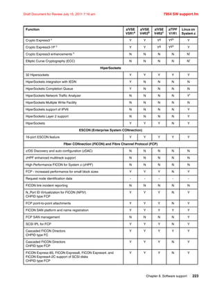 Chapter 8. Software support 223
Draft Document for Review July 15, 2011 7:16 am 7954 SW support.fm
Crypto Express3 c
Y Y Yg
Ygh
Y
Crypto Express3-1P c
Y Y Yg
Ygh
Y
Crypto Express3 enhancements c
N N N N Ni
Elliptic Curve Cryptography (ECC) N N N N Ni
HiperSockets
32 Hipersockets Y Y Y Y Y
HiperSockets integration with IEDN Y N N N N
HiperSockets Completion Queue Y N N N N
HiperSockets Network Traffic Analyzer N N N N Yi
HiperSockets Multiple Write Facility N N N N N
HiperSockets support of IPV6 N N N N Y
HiperSockets Layer 2 support N N N N Y
HiperSockets Y Y Y N Y
ESCON (Enterprise System CONnection)
16-port ESCON feature Y Y Y Y Y
FIber CONnection (FICON) and Fibre Channel Protocol (FCP)
z/OS Discovery and auto configuration (zDAC) N N N N N
zHPF enhanced multitrack support N N N N N
High Performance FICON for System z (zHPF) N N N N N
FCP - increased performance for small block sizes Y Y Y N Y
Request node identification data - - - - -
FICON link incident reporting N N N N N
N_Port ID Virtualization for FICON (NPIV)
CHPID type FCP
Y Y Y N Y
FCP point-to-point attachments Y Y Y N Y
FICON SAN platform and name registration Y Y Y Y Y
FCP SAN management N N N N Y
SCSI IPL for FCP Y Y Y N Y
Cascaded FICON Directors
CHPID type FC
Y Y Y Y Y
Cascaded FICON Directors
CHPID type FCP
Y Y Y N Y
FICON Express 8S, FICON Express8, FICON Express4, and
FICON Express4-2C support of SCSI disks
CHPID type FCP
Y Y Y N Y
Function z/VSE
V5R1a
z/VSE
V4R3b
z/VSE
V4R2b
z/TPF
V1R1
Linux on
System z
 