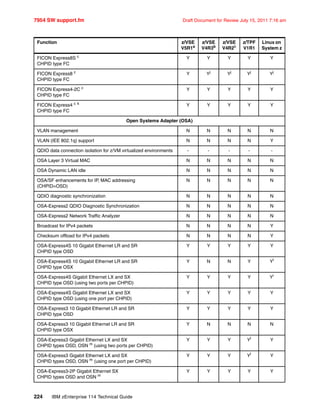 7954 SW support.fm Draft Document for Review July 15, 2011 7:16 am
224 IBM zEnterprise 114 Technical Guide
FICON Express8S c
CHPID type FC
Y Y Y Y Y
FICON Express8 c
CHPID type FC
Y Yj Yj Yj Yj
FICON Express4-2C c
CHPID type FC
Y Y Y Y Y
FICON Express4 c k
CHPID type FC
Y Y Y Y Y
Open Systems Adapter (OSA)
VLAN management N N N N N
VLAN (IEE 802.1q) support N N N N Y
QDIO data connection isolation for z/VM virtualized environments - - - - -
OSA Layer 3 Virtual MAC N N N N N
OSA Dynamic LAN idle N N N N N
OSA/SF enhancements for IP, MAC addressing
(CHPID=OSD)
N N N N N
QDIO diagnostic synchronization N N N N N
OSA-Express2 QDIO Diagnostic Synchronization N N N N N
OSA-Express2 Network Traffic Analyzer N N N N N
Broadcast for IPv4 packets N N N N Y
Checksum offload for IPv4 packets N N N N Y
OSA-Express4S 10 Gigabit Ethernet LR and SR
CHPID type OSD
Y Y Y Y Y
OSA-Express4S 10 Gigabit Ethernet LR and SR
CHPID type OSX
Y N N Y Yl
OSA-Express4S Gigabit Ethernet LX and SX
CHPID type OSD (using two ports per CHPID)
Y Y Y Y Yi
OSA-Express4S Gigabit Ethernet LX and SX
CHPID type OSD (using one port per CHPID)
Y Y Y Y Y
OSA-Express3 10 Gigabit Ethernet LR and SR
CHPID type OSD
Y Y Y Y Y
OSA-Express3 10 Gigabit Ethernet LR and SR
CHPID type OSX
Y N N N N
OSA-Express3 Gigabit Ethernet LX and SX
CHPID types OSD, OSN m
(using two ports per CHPID)
Y Y Y Yl Y
OSA-Express3 Gigabit Ethernet LX and SX
CHPID types OSD, OSN m
(using one port per CHPID)
Y Y Y Yl
Y
OSA-Express3-2P Gigabit Ethernet SX
CHPID types OSD and OSN m
Y Y Y Y Y
Function z/VSE
V5R1a
z/VSE
V4R3b
z/VSE
V4R2b
z/TPF
V1R1
Linux on
System z
 