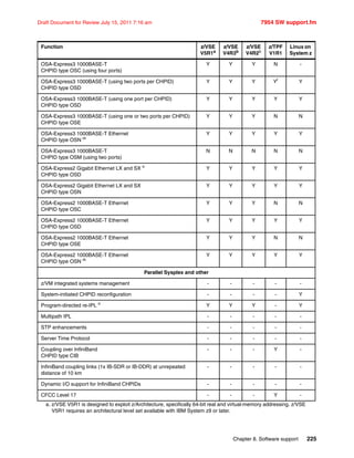 Chapter 8. Software support 225
Draft Document for Review July 15, 2011 7:16 am 7954 SW support.fm
OSA-Express3 1000BASE-T
CHPID type OSC (using four ports)
Y Y Y N -
OSA-Express3 1000BASE-T (using two ports per CHPID)
CHPID type OSD
Y Y Y Yl Y
OSA-Express3 1000BASE-T (using one port per CHPID)
CHPID type OSD
Y Y Y Y Y
OSA-Express3 1000BASE-T (using one or two ports per CHPID)
CHPID type OSE
Y Y Y N N
OSA-Express3 1000BASE-T Ethernet
CHPID type OSN m
Y Y Y Y Y
OSA-Express3 1000BASE-T
CHPID type OSM (using two ports)
N N N N N
OSA-Express2 Gigabit Ethernet LX and SX n
CHPID type OSD
Y Y Y Y Y
OSA-Express2 Gigabit Ethernet LX and SX
CHPID type OSN
Y Y Y Y Y
OSA-Express2 1000BASE-T Ethernet
CHPID type OSC
Y Y Y N N
OSA-Express2 1000BASE-T Ethernet
CHPID type OSD
Y Y Y Y Y
OSA-Express2 1000BASE-T Ethernet
CHPID type OSE
Y Y Y N N
OSA-Express2 1000BASE-T Ethernet
CHPID type OSN m
Y Y Y Y Y
Parallel Sysplex and other
z/VM integrated systems management - - - - -
System-initiated CHPID reconfiguration - - - - Y
Program-directed re-IPL n Y Y Y - Y
Multipath IPL - - - - -
STP enhancements - - - - -
Server Time Protocol - - - - -
Coupling over InfiniBand
CHPID type CIB
- - - Y -
InfiniBand coupling links (1x IB-SDR or IB-DDR) at unrepeated
distance of 10 km
- - - - -
Dynamic I/O support for InfiniBand CHPIDs - - - - -
CFCC Level 17 - - - Y -
a. z/VSE V5R1 is designed to exploit z/Architecture, specifically 64-bit real and virtual-memory addressing. z/VSE
V5R1 requires an architectural level set available with IBM System z9 or later.
Function z/VSE
V5R1a
z/VSE
V4R3b
z/VSE
V4R2b
z/TPF
V1R1
Linux on
System z
 