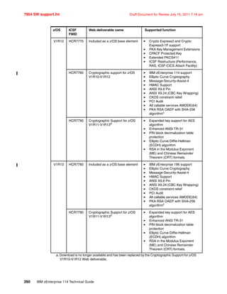 7954 SW support.fm Draft Document for Review July 15, 2011 7:16 am
260 IBM zEnterprise 114 Technical Guide
V1R12 HCR7770 Included as a z/OS base element Crypto Express3 and Crypto
Express3-1P support
PKA Key Management Extensions
CPACF Protected Key
Extended PKCS#11
ICSF Restructure (Performance,
RAS, ICSF-CICS Attach Facility)
HCR7780 Cryptographic support for z/OS
V1R10-V1R12
IBM zEnterprise 114 support
Elliptic Curve Cryptography
Message-Security-Assist-4
HMAC Support
ANSI X9.8 Pin
ANSI X9.24 (CBC Key Wrapping)
CKDS constraint relief
PCI Audit
All callable services AMODE(64)
PKA RSA OAEP with SHA-256
algorithmc
HCR7790 Cryptographic Support for z/OS
V1R11-V1R13d
Expanded key support for AES
algorithm
Enhanced ANSI TR-31
PIN block decimalization table
protection
Elliptic Curve Diffie-Hellman
(ECDH) algorithm
RSA in the Modulus Exponent
(ME) and Chinese Remainder
Theorem (CRT) formats.
V1R13 HCR7780 Included as a z/OS base element IBM zEnterprise 196 support
Elliptic Curve Cryptography
Message-Security-Assist-4
HMAC Support
ANSI X9.8 Pin
ANSI X9.24 (CBC Key Wrapping)
CKDS constraint relief
PCI Audit
All callable services AMODE(64)
PKA RSA OAEP with SHA-256
algorithmc
HCR7790 Cryptographic Support for z/OS
V1R11-V1R13d
Expanded key support for AES
algorithm
Enhanced ANSI TR-31
PIN block decimalization table
protection
Elliptic Curve Diffie-Hellman
(ECDH) algorithm
RSA in the Modulus Exponent
(ME) and Chinese Remainder
Theorem (CRT) formats.
a. Download is no longer available and has been replaced by the Cryptographic Support for z/OS
V1R10-V1R12 Web deliverable.
z/OS ICSF
FMID
Web deliverable name Supported function
 