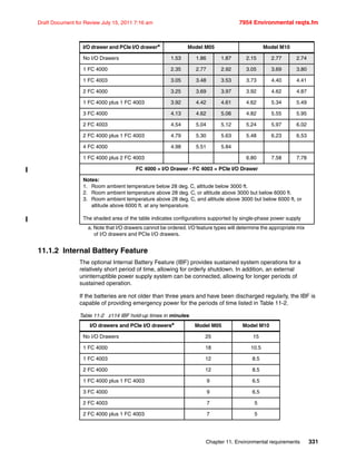 Chapter 11. Environmental requirements 331
Draft Document for Review July 15, 2011 7:16 am 7954 Environmental reqts.fm
11.1.2 Internal Battery Feature
The optional Internal Battery Feature (IBF) provides sustained system operations for a
relatively short period of time, allowing for orderly shutdown. In addition, an external
uninterruptible power supply system can be connected, allowing for longer periods of
sustained operation.
If the batteries are not older than three years and have been discharged regularly, the IBF is
capable of providing emergency power for the periods of time listed in Table 11-2.
Table 11-2 z114 IBF hold-up times in minutes
No I/O Drawers 1.53 1.86 1.87 2.15 2.77 2.74
1 FC 4000 2.35 2.77 2.92 3.05 3.69 3.80
1 FC 4003 3.05 3.48 3.53 3.73 4.40 4.41
2 FC 4000 3.25 3.69 3.97 3.92 4.62 4.87
1 FC 4000 plus 1 FC 4003 3.92 4.42 4.61 4.62 5.34 5.49
3 FC 4000 4.13 4.62 5.06 4.82 5.55 5.95
2 FC 4003 4.54 5.04 5.12 5.24 5.97 6.02
2 FC 4000 plus 1 FC 4003 4.79 5.30 5.63 5.48 6.23 6.53
4 FC 4000 4.98 5.51 5.84
1 FC 4000 plus 2 FC 4003 6.80 7.58 7.78
FC 4000 = I/O Drawer - FC 4003 = PCIe I/O Drawer
Notes:
1. Room ambient temperature below 28 deg. C, altitude below 3000 ft.
2. Room ambient temperature above 28 deg. C, or altitude above 3000 but below 6000 ft.
3. Room ambient temperature above 28 deg. C, and altitude above 3000 but below 6000 ft, or
altitude above 6000 ft. at any temparature.
The shaded area of the table indicates configurations supported by single-phase power supply
a. Note that I/O drawers cannot be ordered. I/O feature types will determine the appropriate mix
of I/O drawers and PCIe I/O drawers.
I/O drawer and PCIe I/O drawera
Model M05 Model M10
I/O drawers and PCIe I/O drawersa
Model M05 Model M10
No I/O Drawers 25 15
1 FC 4000 18 10.5
1 FC 4003 12 8.5
2 FC 4000 12 8.5
1 FC 4000 plus 1 FC 4003 9 6.5
3 FC 4000 9 6.5
2 FC 4003 7 5
2 FC 4000 plus 1 FC 4003 7 5
 