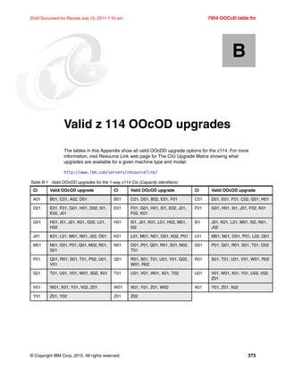 © Copyright IBM Corp. 2010. All rights reserved. 373
Draft Document for Review July 15, 2011 7:16 am 7954 OOCoD table.fm
Appendix B. Valid z 114 OOcOD upgrades
The tables in this Appendix show all valid OOcOD upgrade options for the z114. For more
information, visit Resource Link web page for The CIU Upgrade Matrix showing what
upgrades are available for a given machine type and model.
http://www.ibm.com/servers/resourcelink/
Table B-1 Valid OOcOD upgrades for the 1-way z114 CIs (Capacity Identifiers)
B
CI Valid OOcOD upgrade CI Valid OOcOD upgrade CI Valid OOcOD upgrade
A01 B01, C01, A02, D01 B01 C01, D01, B02, E01, F01 C01 D01, E01, F01, C02, G01, H01
D01 E01, F01, G01, H01, D02, I01,
E02, J01
E01 F01, G01, H01, I01, E02, J01,
F02, K01
F01 G01, H01, I01, J01, F02, K01
G01 H01, I01, J01, K01, G02, L01,
H02
H01 I01, J01, K01, L01, H02, M01,
I02
I01 J01, K01, L01, M01, I02, N01,
J02
J01 K01, L01, M01, N01, J02, O01 K01 L01, M01, N01, O01, K02, P01 L01 M01, N01, O01, P01, L02, Q01
M01 N01, O01, P01, Q01, M02, R01,
S01
N01 O01, P01, Q01, R01, S01, N02,
T01
O01 P01, Q01, R01, S01, T01, O02
P01 Q01, R01, S01, T01, P02, U01,
V01
Q01 R01, S01, T01, U01, V01, Q02,
W01, R02
R01 S01, T01, U01, V01, W01, R02
S01 T01, U01, V01, W01, S02, X01 T01 U01, V01, W01, X01, T02 U01 V01, W01, X01, Y01, U02, V02,
Z01
V01 W01, X01, Y01, V02, Z01 W01 X01, Y01, Z01, W02 X01 Y01, Z01, X02
Y01 Z01, Y02 Z01 Z02
 