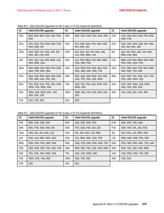 Appendix B. Valid z 114 OOcOD upgrades 375
Draft Document for Review July 15, 2011 7:16 am 7954 OOCoD table.fm
Table B-4 Valid OOcOD upgrades for the 4-way z114 CIs (Capacity Identifiers)
Table B-5 Valid OOcOD upgrades for the 5-way z114 CIs (Capacity Identifiers)
CI Valid OOcOD upgrade CI Valid OOcOD upgrade CI Valid OOcOD upgrade
A04 B04, A05, B05, C04, C05, D04,
E04
B04 B05, C04, C05, D04, E04, D05 C04 C05, D04, E04, D05, F04, E05,
G04, F05
D04 E04, D05, F04, E05, G04, F05,
H04, G05, I04
E04 F04, E05, G04, F05, H04, G05,
I04, H05, J04
F04 G04, F05, H04, G05, I04, H05,
J04, I05, K04, J05
G04 H04, G05, I04, H05, J04, I05,
K04, J05, L04, K05
H04 I04, H05, J04, I05, K04, J05,
L04, K05, M04, L05
I04 J04, I05, K04, J05, L04, K05,
M04, L05, N04
J04 K04, J05, L04, K05, M04, L05,
N04, M05, O04
K04 L04, K05, M04, L05, N04, M05,
O04, N05, P04
L04 M04, L05, N04, M05, O04, N05,
P04, O05, Q04, P05
M04 N04, M05, O04, N05, P04, O05,
Q04, P05, R04, Q05
N04 O04, N05, P04, O05, Q04, P05,
R04, Q05, S04, R05, T04
O04 P04, O05, Q04, P05, R04, Q05,
S04, R05, T04, S05
P04 Q04, P05, R04, Q05, S04, R05,
T04, S05, U04, T05, V04
Q04 R04, Q05, S04, R05, T04, S05,
U04, T05, V04, U05, W04
R04 S04, R05, T04, S05, U04, T05,
V04, U05, W04, V05
S04 T04, S05, U04, T05, V04, U05,
W04, V05, W05, X04
T04 U04, T05, V04, U05, W04, V05,
W05, X04
U04 V04, U05, W04, V05, W05,
X04, Y04, X05, Z04
V04 W04, V05, W05, X04, Y04,
X05, Z04, Y05
W04 W05, X04, Y04, X05, Z04, Y05,
Z05
X04 Y04, X05, Z04, Y05, Z05
Y04 Z04, Y05, Z05 Z04 Z05
CI Valid OOcOD upgrade CI Valid OOcOD upgrade CI Valid OOcOD upgrade
A05 B05, C05, D05, E05 B05 C05, D05, E05, F05 C05 D05, E05, F05, G05
D05 E05, F05, G05, H05, I05 E05 F05, G05, H05, I05, J05 F05 G05, H05, I05, J05, K05
G05 H05, I05, J05, K05, L05 H05 I05, J05, K05, L05, M05 I05 J05, K05, L05, M05, N05
J05 K05, L05, M05, N05, O05 K05 L05, M05, N05, O05, P05 L05 M05, N05, O05, P05, Q05
M05 N05, O05, P05, Q05, R05 N05 O05, P05, Q05, R05, S05, T05 O05 P05, Q05, R05, S05, T05, U05
P05 Q05, R05, S05, T05, U05, V05 Q05 R05, S05, T05, U05, V05, W05 R05 S05, T05, U05, V05, W05
S05 T05, U05, V05, W05, X05 T05 U05, V05, W05, X05 U05 V05, W05, X05, Y05, Z05
V05 W05, X05, Y05, Z05 W05 X05, Y05, Z05 X05 Y05, Z05
Y05 Z05 Z05 N/A
 