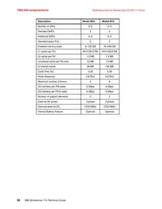7954 HW components.fm Draft Document for Review July 15, 2011 7:16 am
60 IBM zEnterprise 114 Technical Guide
Number of zIIPs 0–2 0–5
Standard SAPs 2 2
Additional SAPs 0–2 0–2
Standard spare PUs 0 2
Enabled memory sizes 8–120 GB 16–248 GB
L1 cache per PU 64-I/128-D KB 64-I/128-D KB
L2 cache per PU 1.5 MB 1.5 MB
L3 shared cache per PU chip 12 MB 12 MB
L4 shared cache 96 MB 192 MB
Cycle time (ns) 0.26 0.26
Clock frequency 3.8 GHz 3.8 GHz
Maximum number of fanout 4 8
I/O interface per IFB cable 6 GBps 6 GBps
I/O interface per PCIe cable 8 GBps 8 GBps
Number of support elements 2 2
External AC power 3 phase 3 phase
Optional external DC 570V/380V 570V/380V
Internal Battery Feature Optional Optional
Description Model M05 Model M10
 