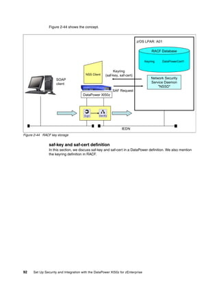 Figure 2-44 shows the concept.



                                                                           z/OS LPAR: A01

                                                                                      RACF Database

                                                                                 Keyring   DataPowerCert1


                                                          Keyring
                                        NSS Client   (saf-key, saf-cert)
                     SOAP                                                            Network Security
                     client                                                          Service Daemon
                                                                                         "NSSD"
                                                          SAF Request
                                      DataPower XI50z




                                                                IEDN
Figure 2-44 RACF key storage


                saf-key and saf-cert definition
                In this section, we discuss saf-key and saf-cert in a DataPower definition. We also mention
                the keyring definition in RACF.




92    Set Up Security and Integration with the DataPower XI50z for zEnterprise
 