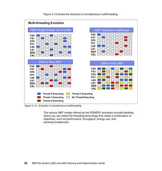 Figure 4-13 shows the evolution of simultaneous multithreading.

Multi-threading Evolution
1995 Single thread out of order

1997 Hardware mutithread
FX0
FX1
FP0
FP1
LS0
LS1
BRX
CRL

FX0
FX1
FP0
FP1
LS0
LS1
BRX
CRL

2003 2 Way SMT

2009 4 Way SMT

FX0
FX1
FP0
FP1
LS0
LS1
BRX
CRL

FX0
FX1
FP0
FP1
LS0
LS1
BRX
CRL
Thread 0 Executing

Thread 3 Executing

Thread 1 Executing

No Thread Executing

Thread 2 Executing

Figure 4-13 Evolution of simultaneous multithreading

The various SMT modes offered by the POWER7 processor provide flexibility,
where you can select the threading technology that meets a combination of
objectives, such as performance, throughput, energy use, and
workload enablement.

82

IBM Flex System p260 and p460 Planning and Implementation Guide

 