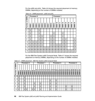 For the p260 and p24L, Table 4-6 shows the required placement of memory
DIMMs, depending on the number of DIMMs installed.
Table 4-6 DIMM placement - p260 and p24L

x

x

x

12

x

x

14

x

16

x

DIMM 16

10

DIMM 15

x

DIMM 14

x

DIMM 13

8

DIMM 12

x

DIMM 11

x

DIMM 10

x

DIMM 9

6

DIMM 8

x

DIMM 7

x

DIMM 6

4

DIMM 5

x

DIMM 4

x

DIMM 3

2

DIMM 2

DIMM 1

Processor 1

Number of DIMMs

Processor 0

x

x

x

x

x

x

x

x

x

x

x

x

x

x

x

x

x

x

x

x

x

x

x

x

x

x

x

x

x

x

x

x

x

x

x

x

x

x

x

x

x

x

x

x

x

x

x

x

x

x

x

x

x

x

x

x

For the IBM Flex System p460 Compute Node, Table 4-7 shows the required
placement of memory DIMMs, depending on the number of DIMMs installed.
Table 4-7 DIMM placement - IBM Flex System p460 Compute Node
Processor 0
Processor 1
Processor 2
Number of DIMMs

DIMM 1
DIMM 2
DIMM 3
DIMM 4
DIMM 5
DIMM 6
DIMM 7
DIMM 8
DIMM 9
DIMM 10
DIMM 11
DIMM 12
DIMM 13
DIMM 14
DIMM 15
DIMM 16
DIMM 17
DIMM 18
DIMM 19
DIMM 20
DIMM 21
DIMM 22
DIMM 23
DIMM 24
DIMM 25
DIMM 26
DIMM 27
DIMM 28
DIMM 29
DIMM 30
DIMM 31
DIMM 32

Processor 3

2

x

x

4

x

x

6

x

x

x

8

x

x

10

x

x x

90

x

x

x

x

x

x

x

x

x

x

x

x x

x

x

x

x

x

IBM Flex System p260 and p460 Planning and Implementation Guide

 