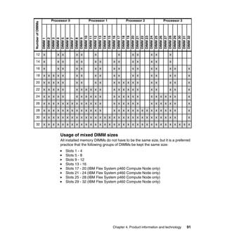 Processor 2

Processor 3

DIMM 1
DIMM 2
DIMM 3
DIMM 4
DIMM 5
DIMM 6
DIMM 7
DIMM 8
DIMM 9
DIMM 10
DIMM 11
DIMM 12
DIMM 13
DIMM 14
DIMM 15
DIMM 16
DIMM 17
DIMM 18
DIMM 19
DIMM 20
DIMM 21
DIMM 22
DIMM 23
DIMM 24
DIMM 25
DIMM 26
DIMM 27
DIMM 28
DIMM 29
DIMM 30
DIMM 31
DIMM 32

Processor 1

Number of DIMMs

Processor 0

12

x

x x

x x

x

14

x

x x

x x

16

x

x x

18

x

x x

x x

x

x x

x x

x x

x x

x

x x

x x

x x

x x

x x

x x

x

x x x x x

x x

x x

x x

x x

x x

x x

x

20

x x x x x

x x

x x

x x x x x x

x x

x x

x

22

x x x x x

x x x x x x

x x x x x x

x x

x x

x

24

x x x x x

x x x x x x

x x x x x x

x x x x x x

x

26

x x x x x x x x x x x x x

x x x x x x

x x x x x x

x

28

x x x x x x x x x x x x x

x x x x x x x x x x x x x x

x

30

x x x x x x x x x x x x x x x x x x x x x x x x x x x x x

x

32

x x x x x x x x x x x x x x x x x x x x x x x x x x x x x x x x

Usage of mixed DIMM sizes
All installed memory DIMMs do not have to be the same size, but it is a preferred
practice that the following groups of DIMMs be kept the same size:
Slots 1 - 4
Slots 5 - 8
Slots 9 - 12
Slots 13 - 16
Slots 17 - 20 (IBM Flex System p460 Compute Node only)
Slots 21 - 24 (IBM Flex System p460 Compute Node only)
Slots 25 - 28 (IBM Flex System p460 Compute Node only)
Slots 29 - 32 (IBM Flex System p460 Compute Node only)

Chapter 4. Product information and technology

91

 