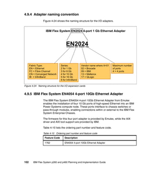 4.9.4 Adapter naming convention
Figure 4-24 shows the naming structure for the I/O adapters.

IBM Flex System EN2024 4-port 1 Gb Ethernet Adapter

EN2024

Fabric Type:
EN = Ethernet
FC = Fibre Channel
CN = Converged Network
IB = InfiniBand

Series:
2 for 1 Gb
3 for 8 Gb
4 for 10 Gb
5 for 16 Gb
6 for InfiniBand

Vendor name where A=01
02 = Brocade
09 = IBM
13 = Mellanox
17 = QLogic

Maximum number
of ports
4 = 4 ports

Figure 4-24 Naming structure for the I/O expansion cards

4.9.5 IBM Flex System EN4054 4-port 10Gb Ethernet Adapter
The IBM Flex System EN4054 4-port 10Gb Ethernet Adapter from Emulex
enables the installation of four 10 Gb ports of high-speed Ethernet into an IBM
Power Systems compute node. These ports interface to chassis switches or
pass-through modules, enabling connections within or external to the IBM Flex
System Enterprise Chassis.
The firmware for this four port adapter is provided by Emulex, while the AIX
driver and AIX tool support are provided by IBM.
Table 4-10 lists the ordering part number and feature code.
Table 4-10 Ordering part number and feature code
Feature Code
1762

102

Description
EN4054 4-port 10Gb Ethernet Adapter

IBM Flex System p260 and p460 Planning and Implementation Guide

 