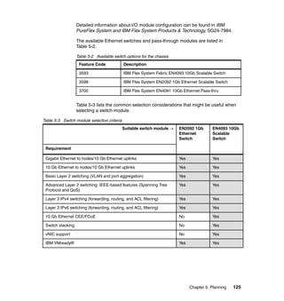 Detailed information about I/O module configuration can be found in IBM
PureFlex System and IBM Flex System Products & Technology, SG24-7984.
The available Ethernet switches and pass-through modules are listed in
Table 5-2.
Table 5-2 Available switch options for the chassis
Feature Code

Description

3593

IBM Flex System Fabric EN4093 10Gb Scalable Switch

3598

IBM Flex System EN2092 1Gb Ethernet Scalable Switch

3700

IBM Flex System EN4091 10Gb Ethernet Pass-thru

Table 5-3 lists the common selection considerations that might be useful when
selecting a switch module.
Table 5-3 Switch module selection criteria
Suitable switch module 

EN2092 1Gb
Ethernet
Switch

EN4093 10Gb
Scalable
Switch

Gigabit Ethernet to nodes/10 Gb Ethernet uplinks

Yes

Yes

10 Gb Ethernet to nodes/10 Gb Ethernet uplinks

Yes

Yes

Basic Layer 2 switching (VLAN and port aggregation)

Yes

Yes

Advanced Layer 2 switching: IEEE-based features (Spanning Tree
Protocol and QoS)

Yes

Yes

Layer 3 IPv4 switching (forwarding, routing, and ACL filtering)

Yes

Yes

Layer 3 IPv6 switching (forwarding, routing, and ACL filtering)

Yes

Yes

10 Gb Ethernet CEE/FCoE

No

Yes

Switch stacking

No

Yes

vNIC support

No

Yes

IBM VMready®

Yes

Yes

Requirement

Chapter 5. Planning

125

 