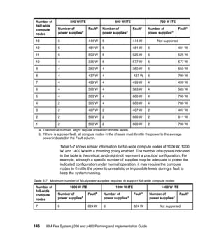 Number of
half-wide
compute
nodes

500 W ITE

600 W ITE

700 W ITE

Number of
power suppliesa

Faultb

Number of
power suppliesa

Faultb

13

6

444 W

6

444 W

12

6

481 W

6

481 W

6

481 W

11

6

500 W

6

525 W

6

525 W

10

4

335 W

6

577 W

6

577 W

9

4

380 W

4

380 W

6

650 W

8

4

437 W

4

437 W

6

700 W

7

4

499 W

4

499 W

4

499 W

6

4

500 W

4

583 W

4

583 W

5

4

500 W

4

600 W

4

700 W

4

2

305 W

4

600 W

4

700 W

3

2

407 W

2

407 W

2

407 W

2

2

500 W

2

600 W

2

611 W

1

2

500 W

2

600 W

2

700 W

Number of
power suppliesa

Faultb

Not supported

a. Theoretical number. Might require unrealistic throttle levels.
b. If there is a power fault, all compute nodes in the chassis must throttle the power to the average
power indicated in the Fault column.

Table 5-7 shows similar information for full-wide compute nodes of 1000 W, 1200
W, and 1400 W with a throttling policy enabled. The number of supplies indicated
in the table is theoretical, and might not represent a practical configuration. For
example, although a specific number of supplies may be adequate to power the
indicated configuration under normal operation, it may require the compute
nodes to throttle the power to unrealistic or impossible levels during a fault to
keep the system running.
Table 5-7 Minimum number of N+N power supplies required to support full-wide compute nodes
Number of
full-wide
compute
nodes

Number of
power suppliesa

Faultb

Number of
power suppliesa

Faultb

7

6

824 W

6

824 W

146

1000 W ITE

1200 W ITE

1400 W ITE

IBM Flex System p260 and p460 Planning and Implementation Guide

Number of
power suppliesa

Faultb

Not supported

 